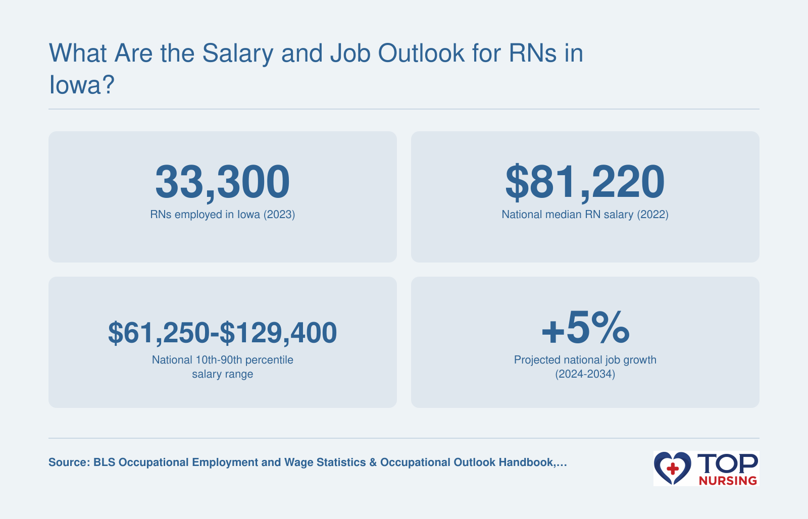 RN employment of 33,300 in Iowa, national median salary of $81,220, salary range of $61,250 to $129,400, and 5% projected job growth.