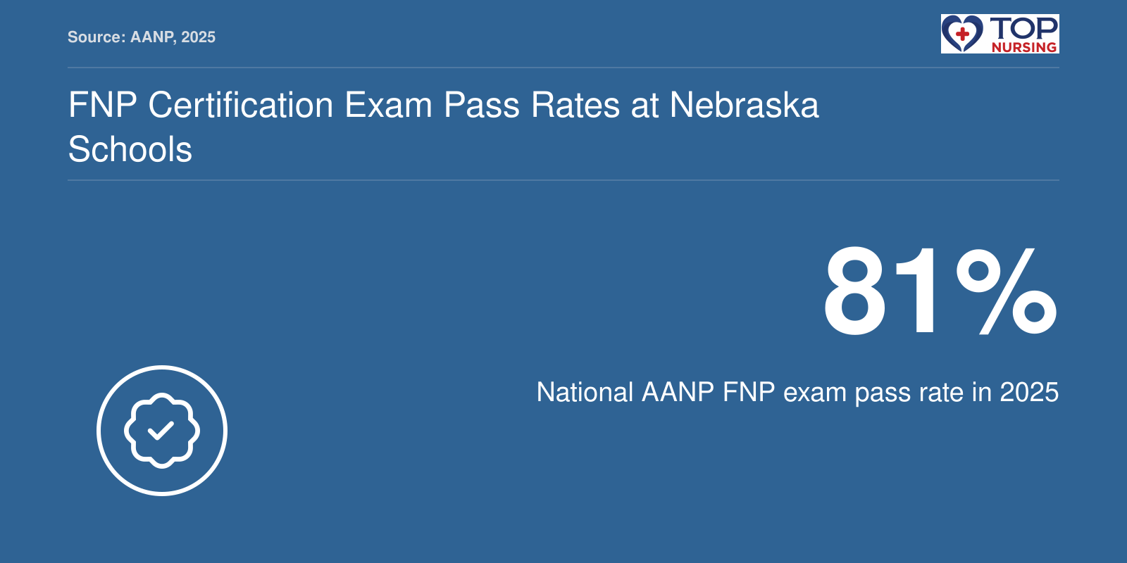 National AANP FNP exam pass rate of 81% in 2025