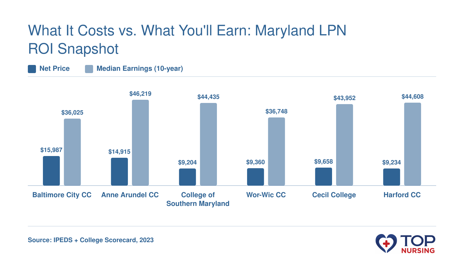 Net price and 10-year median earnings for six Maryland LPN programs: Baltimore City CC $15,987 vs $36,025; Anne Arundel CC $14,915 vs $46,219; College of Southern Maryland $9,204 vs $44,435; Wor-Wic CC $9,360 vs $36,748; Cecil College $9,658 vs $43,952; Harford CC $9,234 vs $44,608.