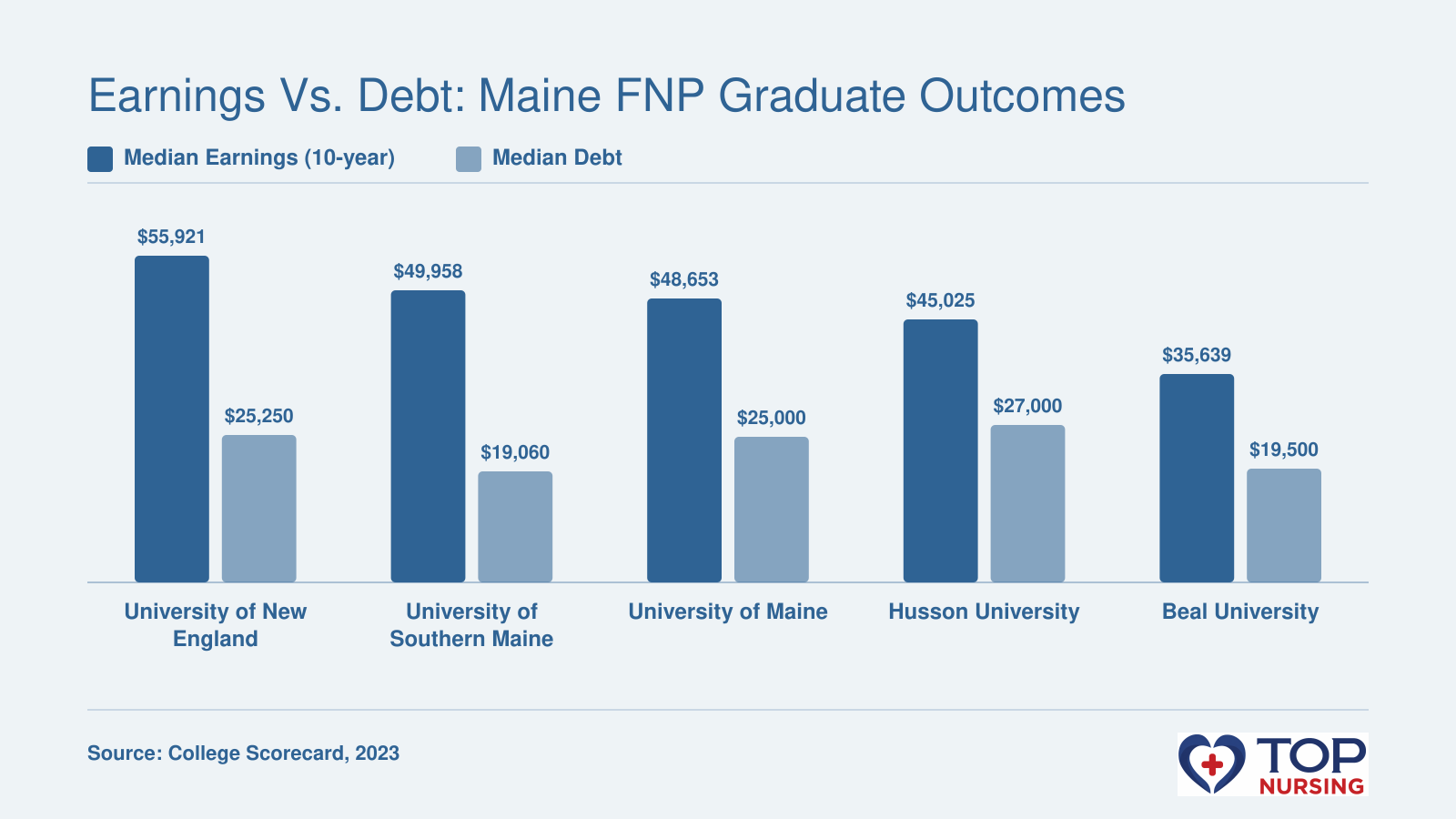 Median earnings and median debt for Maine NP program graduates: University of New England $55,921 and $25,250, University of Southern Maine $49,958 and $19,060, University of Maine $48,653 and $25,000, Husson University $45,025 and $27,000, Beal University $35,639 and $19,500.
