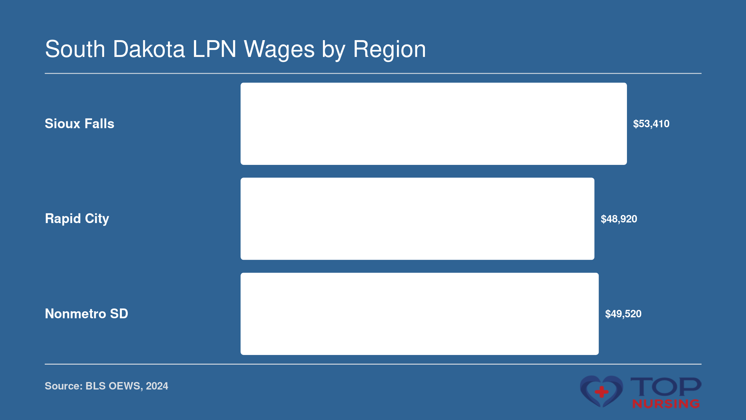 Median LPN wages of $53,410 in Sioux Falls, $48,920 in Rapid City, and $49,520 in nonmetro South Dakota, 2024 data