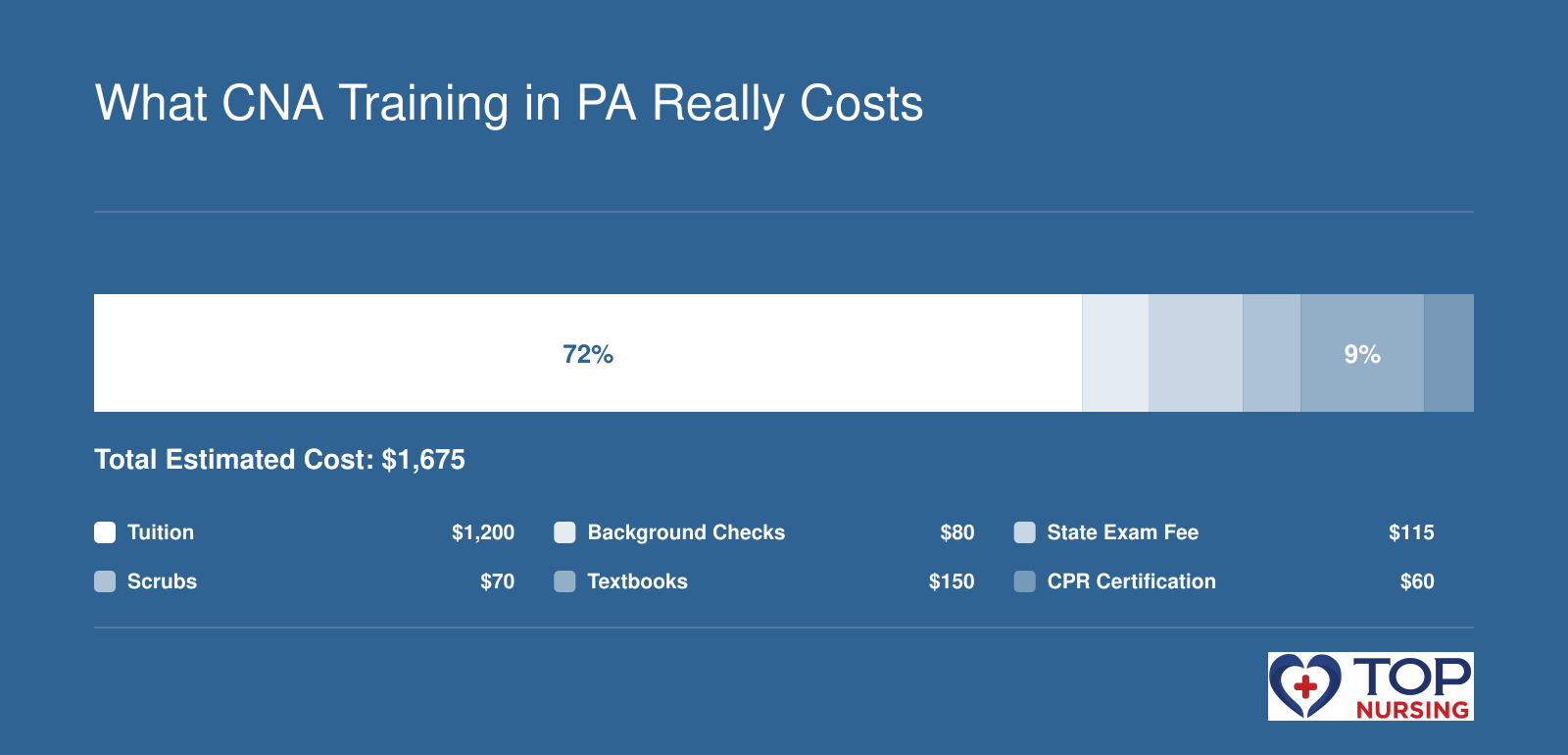 CNA training cost breakdown: $1,200 tuition, $80 background checks, $115 state exam, $70 scrubs, $150 textbooks, $60 CPR certification, totaling $1,675.