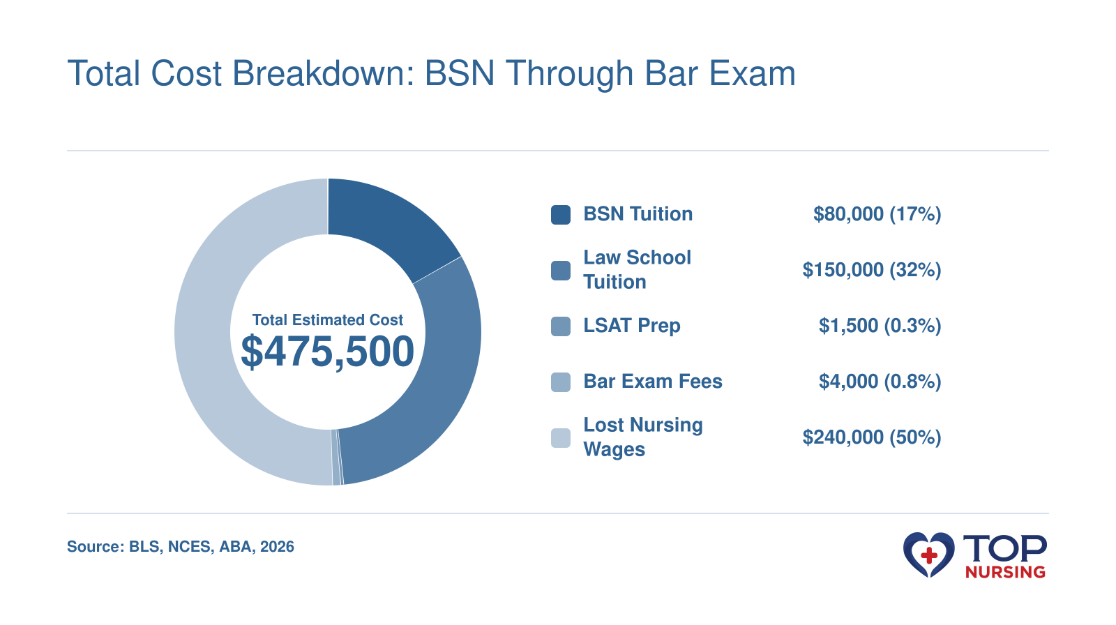 Cost breakdown for nurse attorney: BSN tuition $80,000, law school $150,000, LSAT prep $1,500, bar exam $4,000, lost wages $240,000, total $475,500.