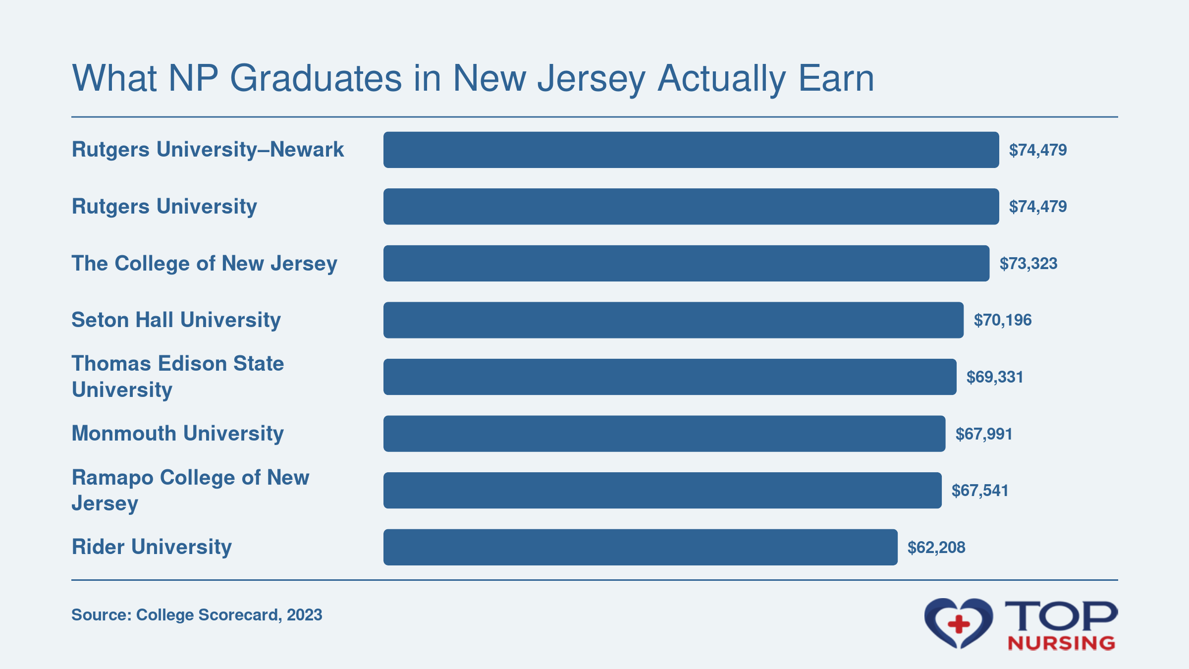 Median 10-year earnings of NP program completers from eight New Jersey schools, ranging from $62,208 to $74,479 in 2023.