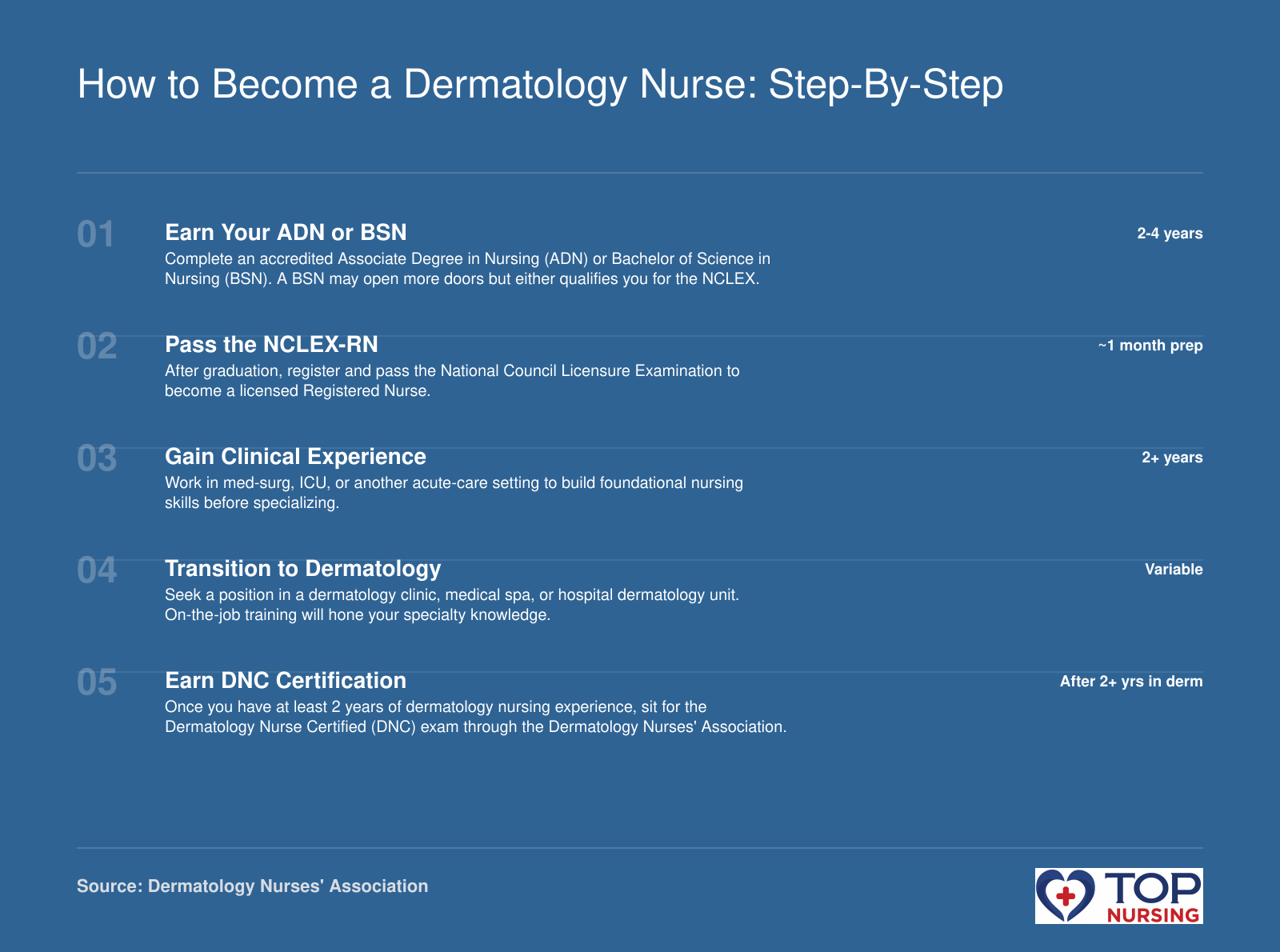 Five-step roadmap to becoming a dermatology nurse, from nursing degree through DNC certification.