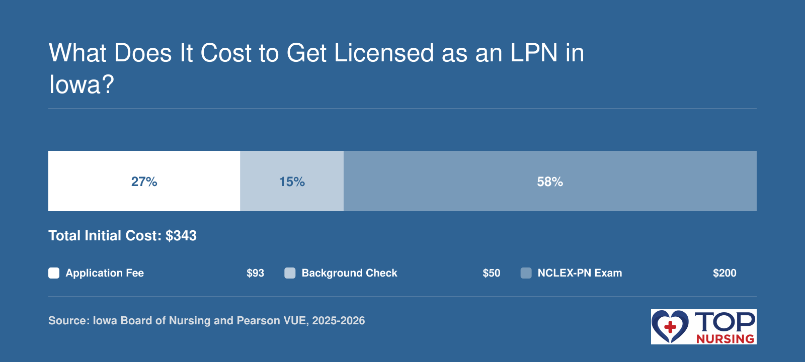 Breakdown of Iowa LPN licensure costs: $93 application, $50 background check, $200 exam; renewal $99 every 3 years.