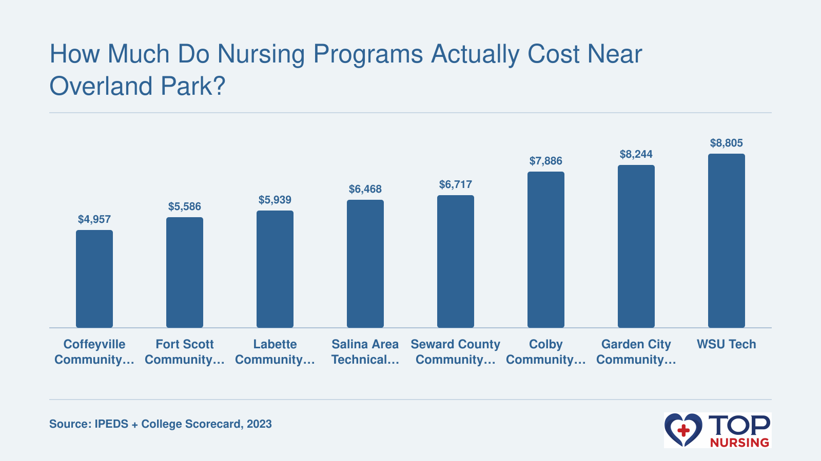 Bar chart comparing net price after aid at eight nursing schools near Overland Park, ranging from $4,957 to $8,805 in 2023.