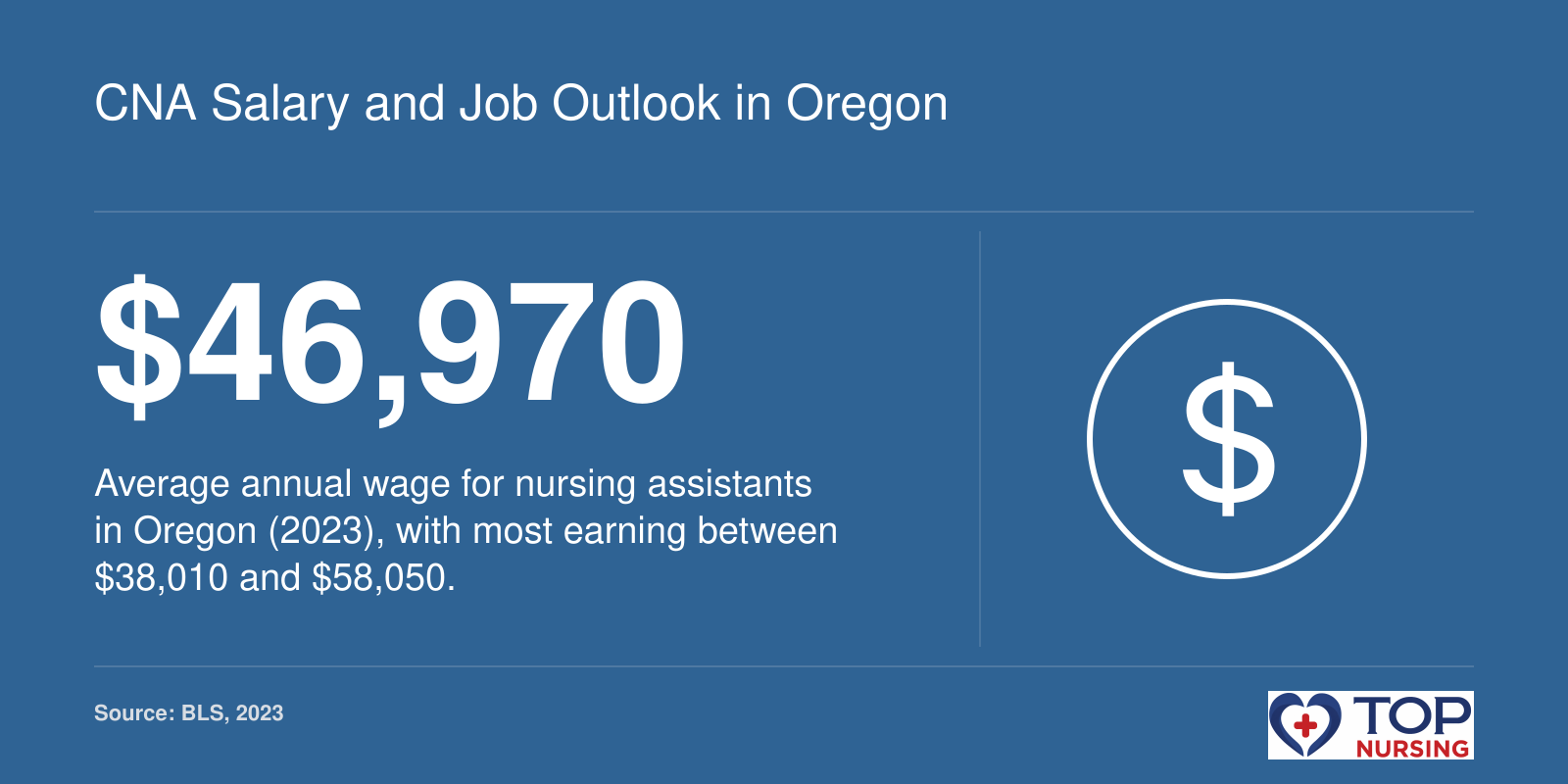 Average CNA salary of $46,970 in Oregon, with a range of $38,010-$58,050, according to 2023 BLS data.