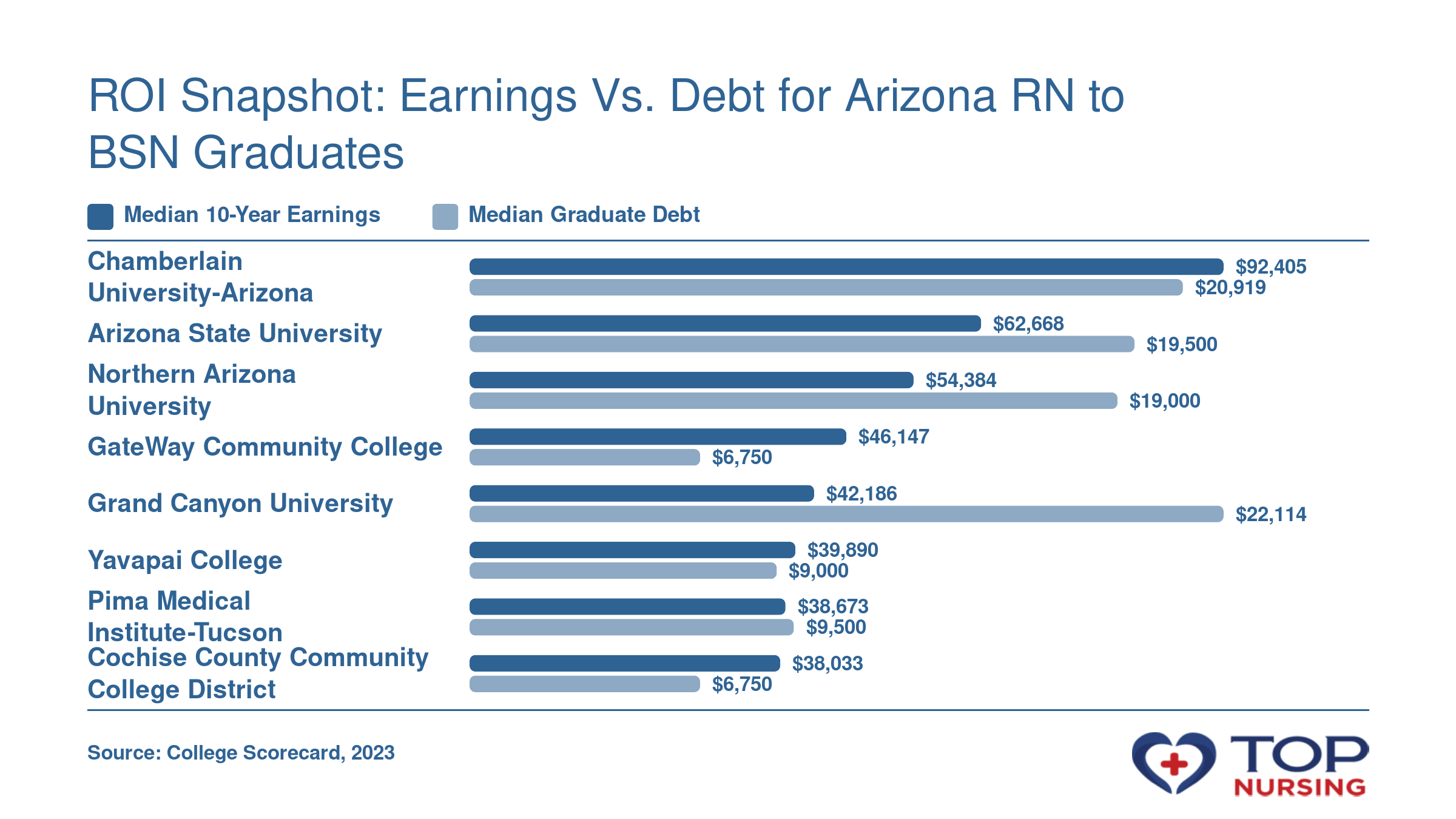 Median 10-year earnings and median graduate debt for eight Arizona RN to BSN programs: Chamberlain ($92,405 earnings, $20,919 debt), ASU ($62,668, $19,500), NAU ($54,384, $19,000), GateWay ($46,147, $6,750), GCU ($42,186, $22,114), Yavapai ($39,890, $9,000), Pima Medical Institute-Tucson ($38,673, $9,500), Cochise ($38,033, $6,750).