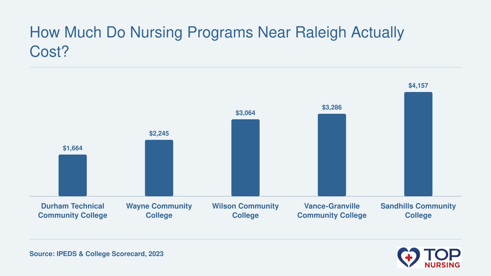 Net price comparison for 5 nursing programs near Raleigh: Durham Tech $1,664, Wayne CC $2,245, Wilson CC $3,064, Vance-Granville CC $3,286, Sandhills CC $4,157, as of 2023.