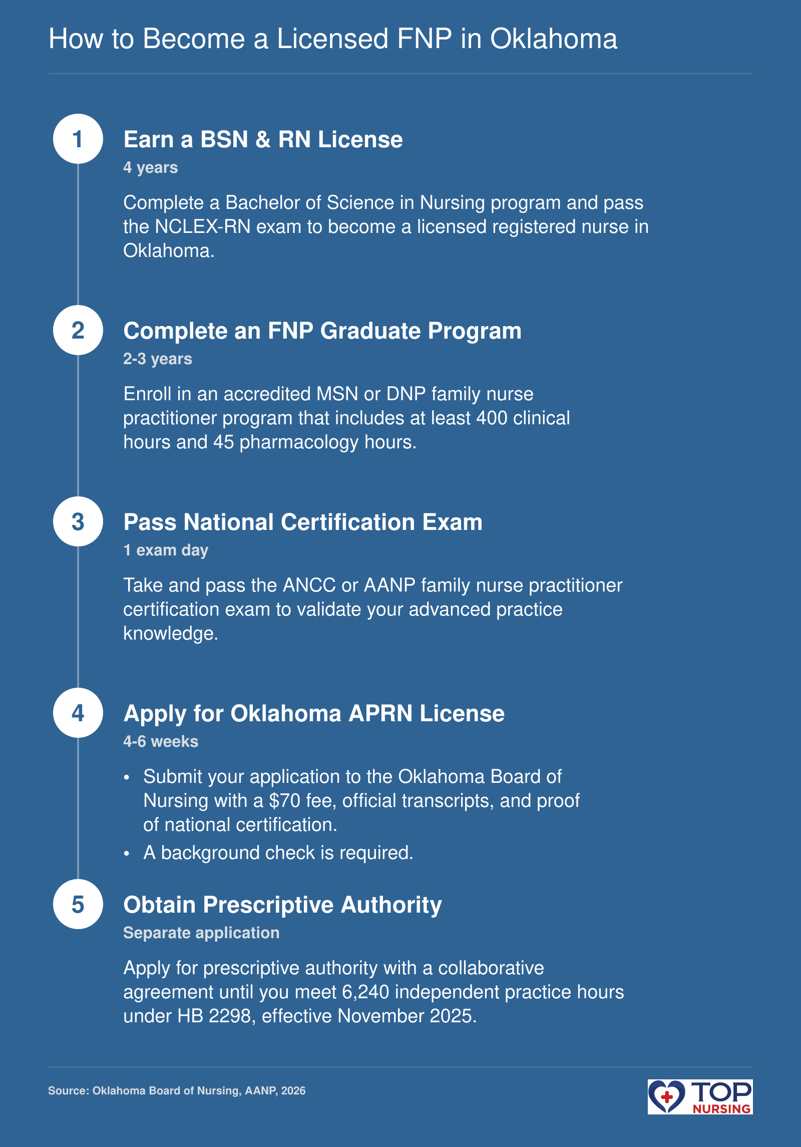 Sequential steps from BSN to licensed FNP in Oklahoma: earn BSN, complete graduate program, pass certification, apply for APRN license, and obtain prescriptive authority.