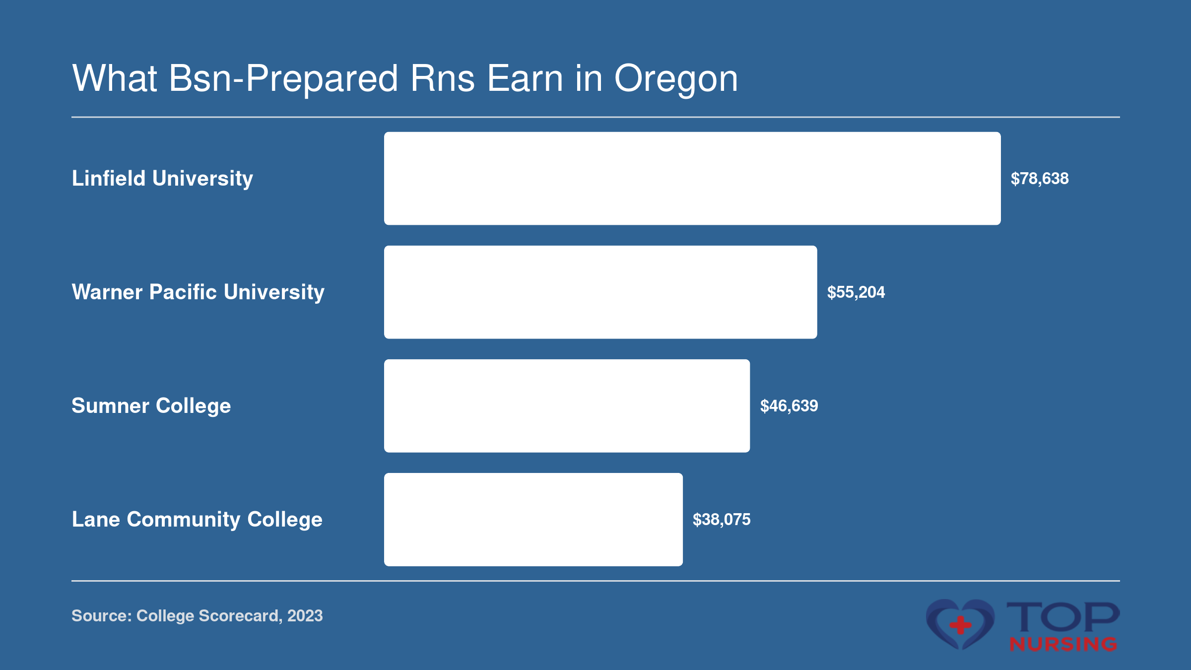 Median earnings of graduates from Linfield University ($78,638), Warner Pacific University ($55,204), Sumner College ($46,639), and Lane Community College ($38,075).