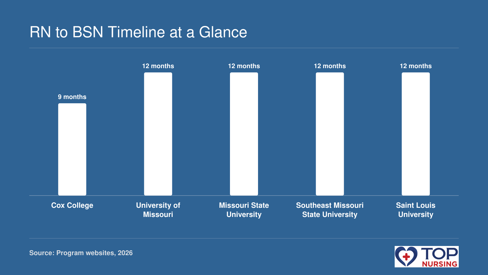 Full-time RN to BSN completion timelines in Missouri range from 9 to 12 months, with Cox College’s 9-month fast track and most programs at 12 months.
