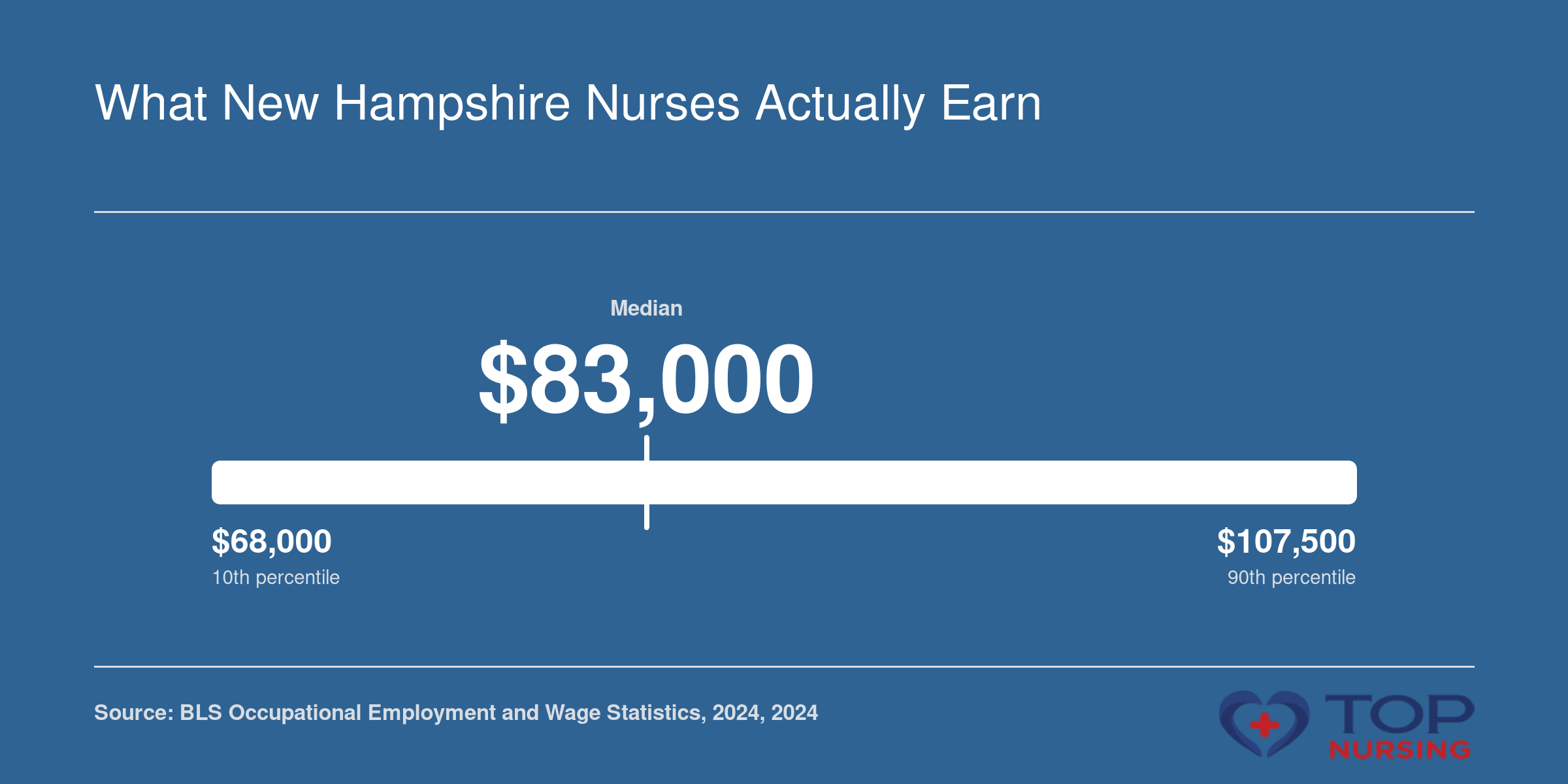 NH RN salary distribution: 10th percentile $68,000, median $83,000, 90th percentile $107,500 per 2024 BLS.