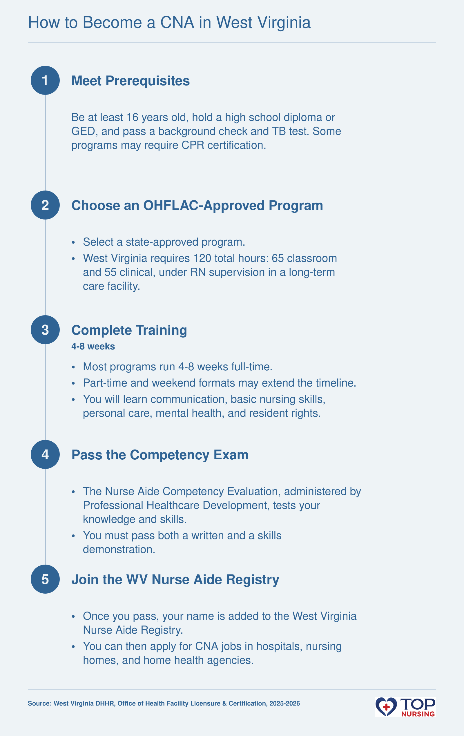 Five-step pathway to CNA certification in West Virginia: prerequisites, enroll in approved program, complete 120 hours of training, pass competency exam, and join the state nurse aide registry.