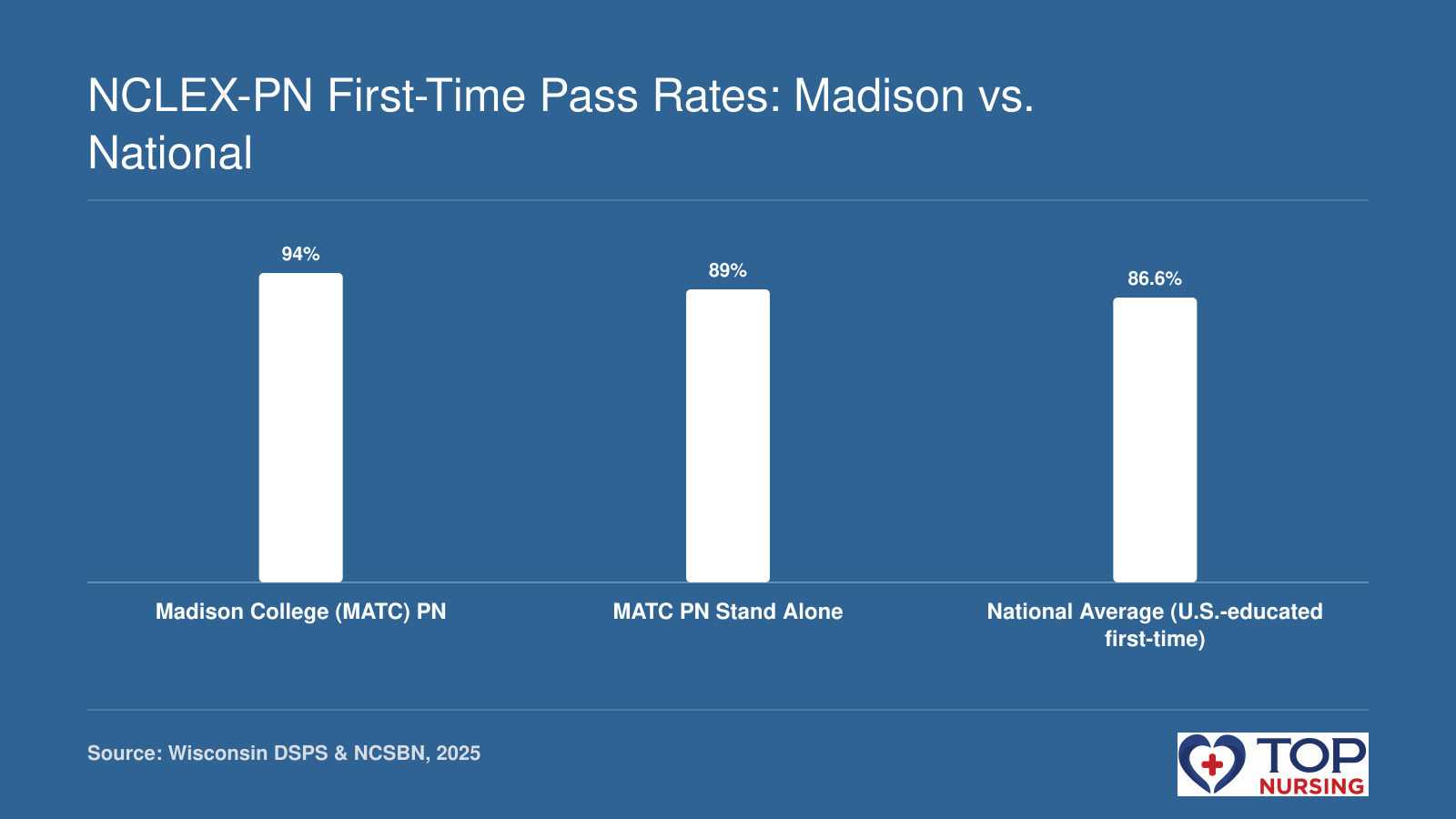 Pass rates: Madison College 94%, MATC Stand Alone 89%, National 86.6% in 2025.