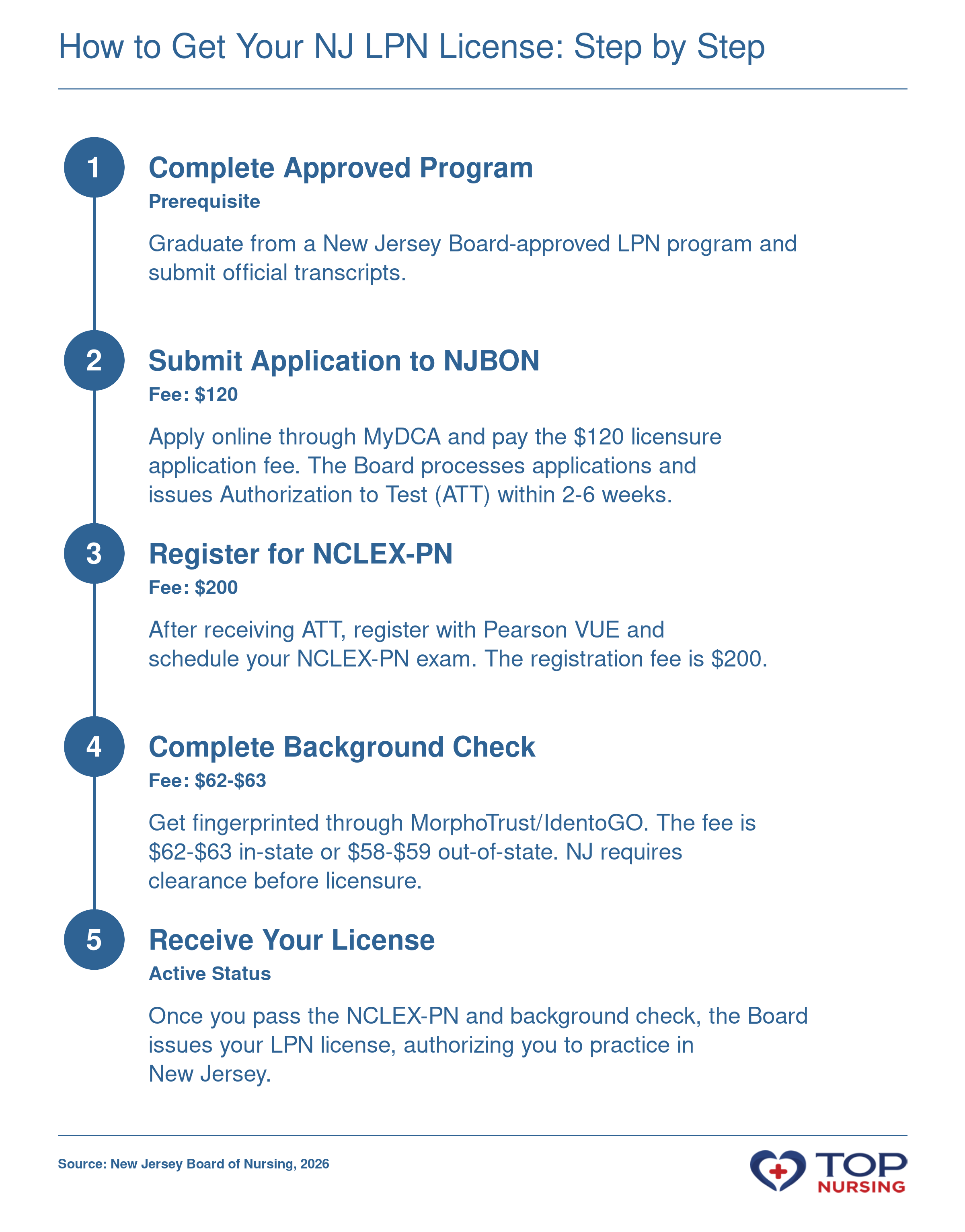 Steps to obtain a New Jersey LPN license by examination, including application, NCLEX-PN registration, and fingerprinting fees.
