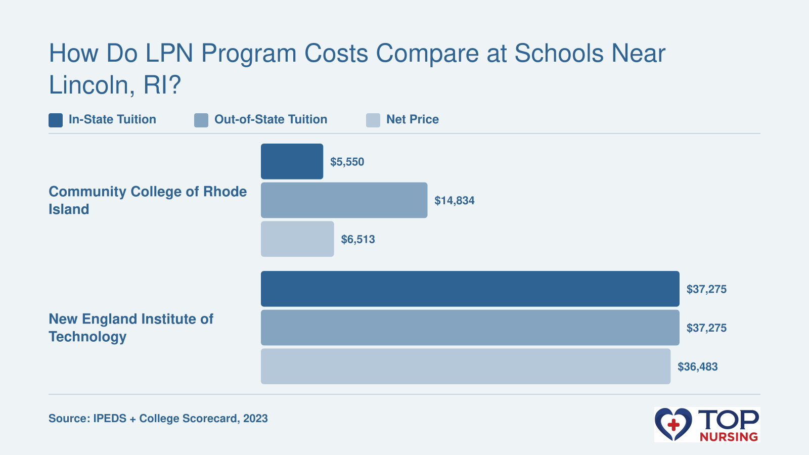 LPN program net price: $6,513 at CCRI vs. $36,483 at New England Tech, with in-state and out-of-state tuition compared.