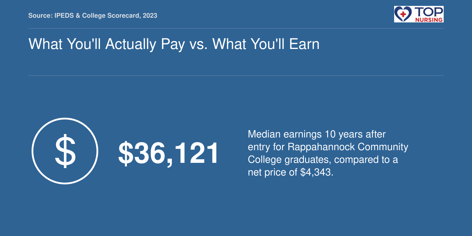 Rappahannock Community College LPN graduates earn median $36,121 ten years after entry; net price is $4,343.