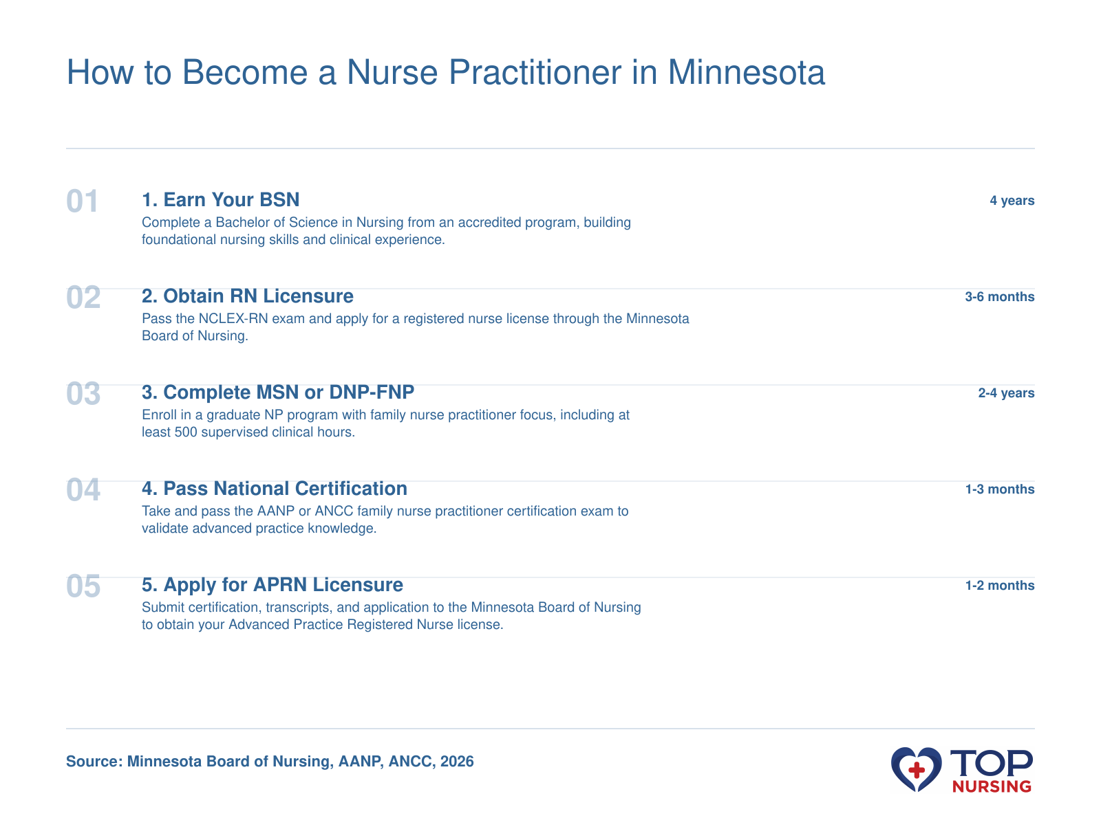 Five-step pathway from BSN to APRN license in Minnesota, spanning 6-8 years total.