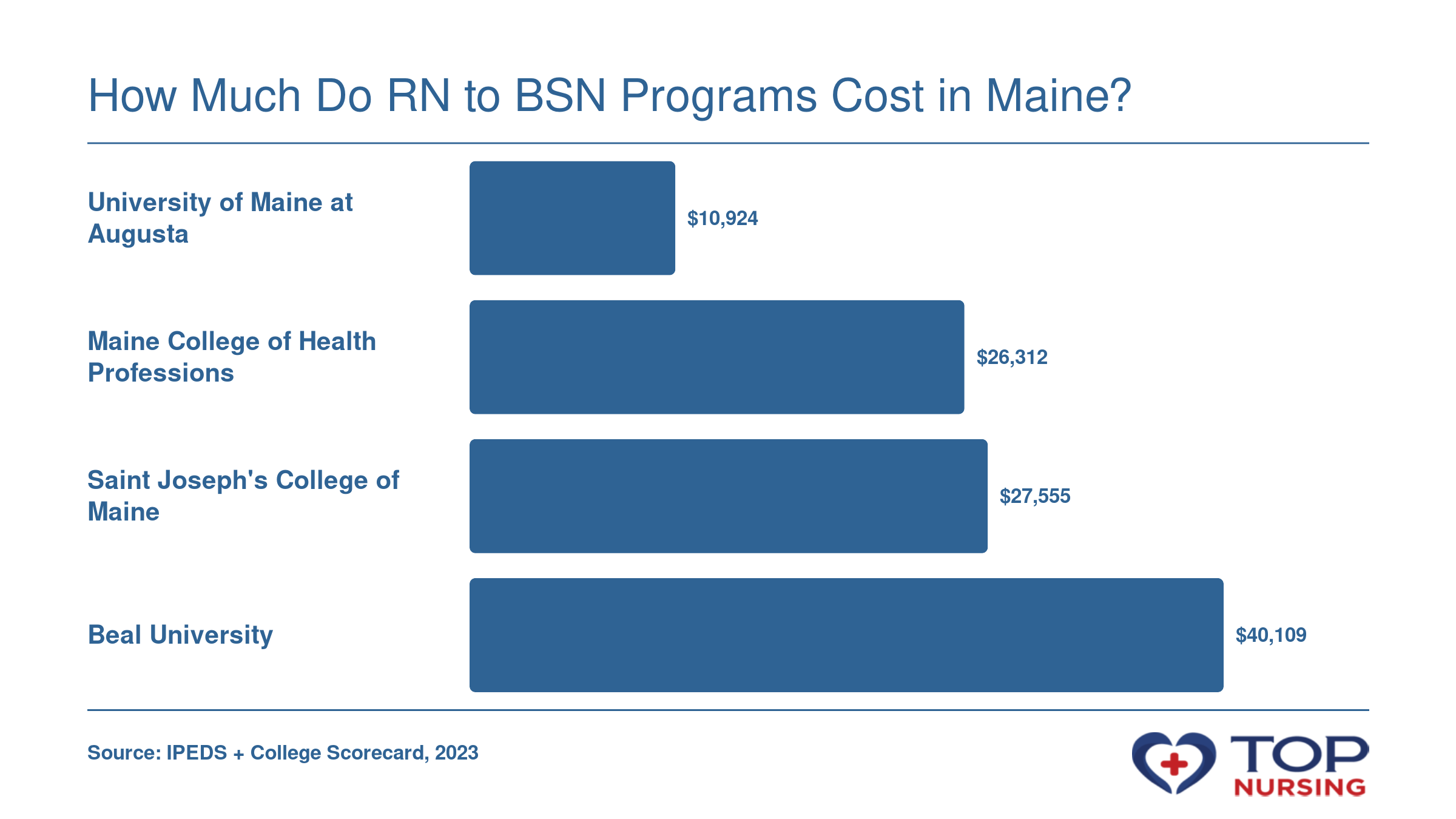 Net price for Maine RN to BSN programs: UMA $10,924, MCHP $26,312, Saint Joseph's $27,555, Beal $40,109.