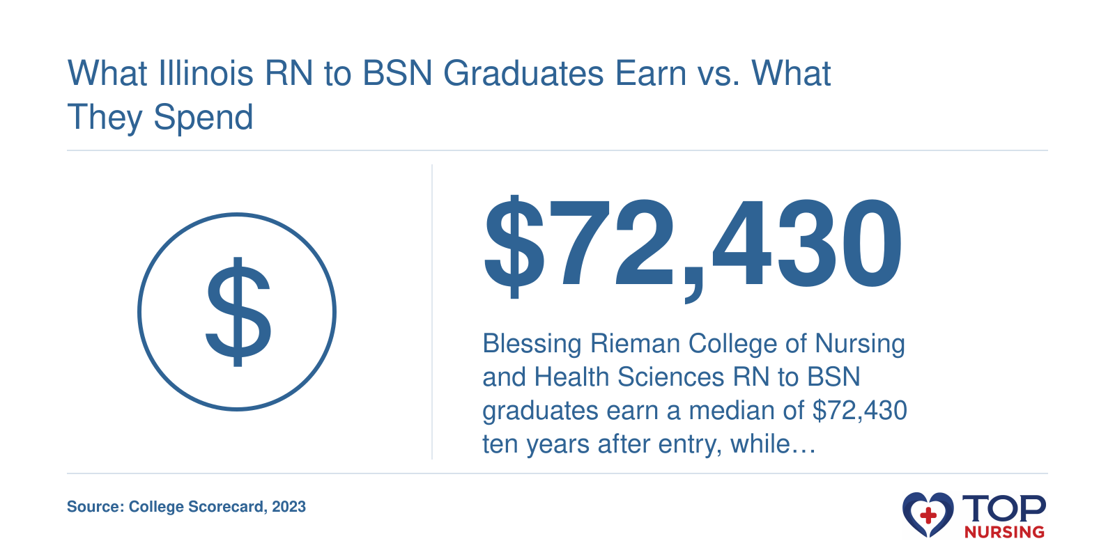 Median earnings of $72,430 and median debt of $13,000 for Blessing Rieman College RN to BSN graduates, per College Scorecard 2023