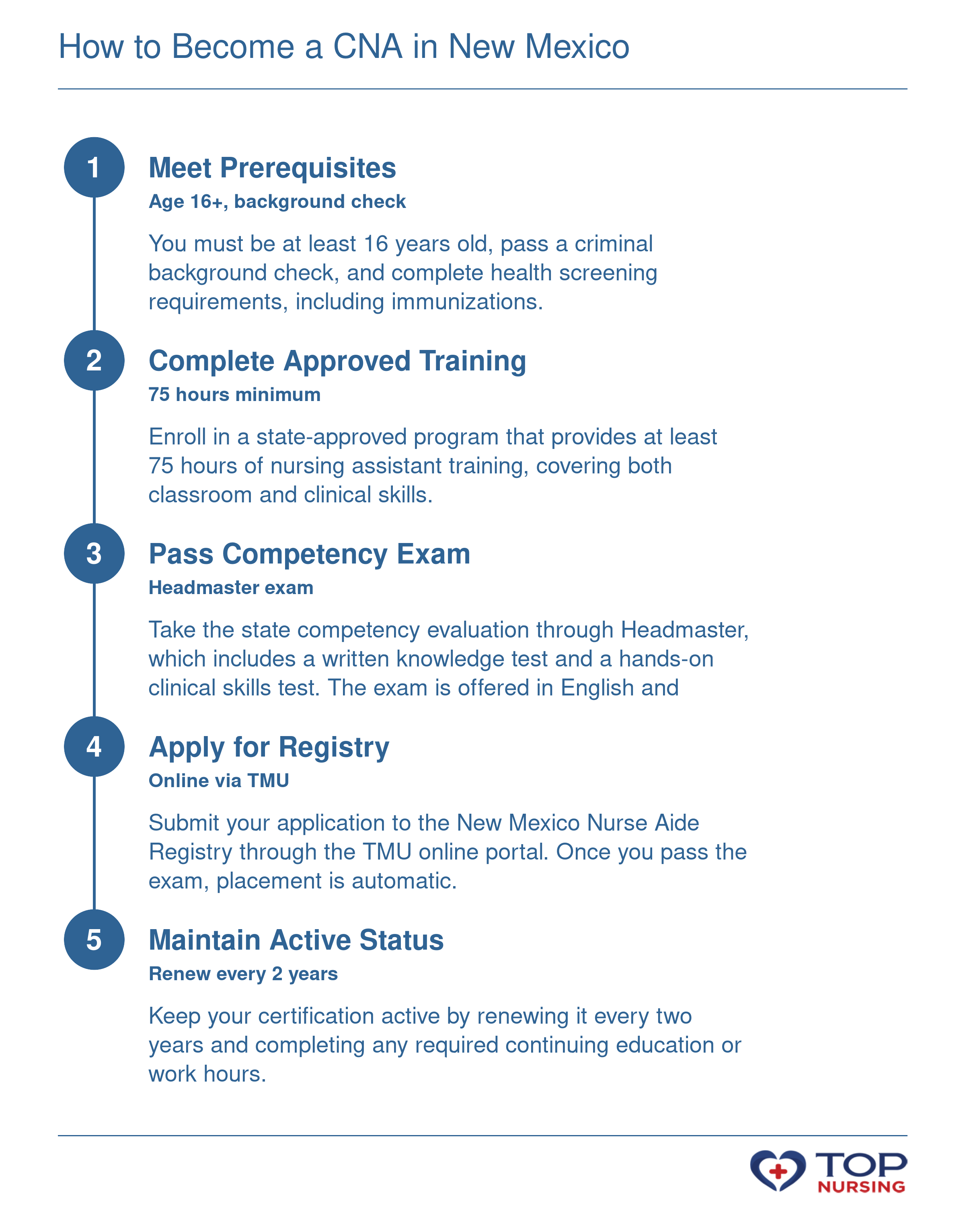 Five-step sequence to become a CNA in New Mexico: meet prerequisites, complete 75-hour training, pass the Headmaster exam, apply for the NM Nurse Aide Registry, and maintain active status.