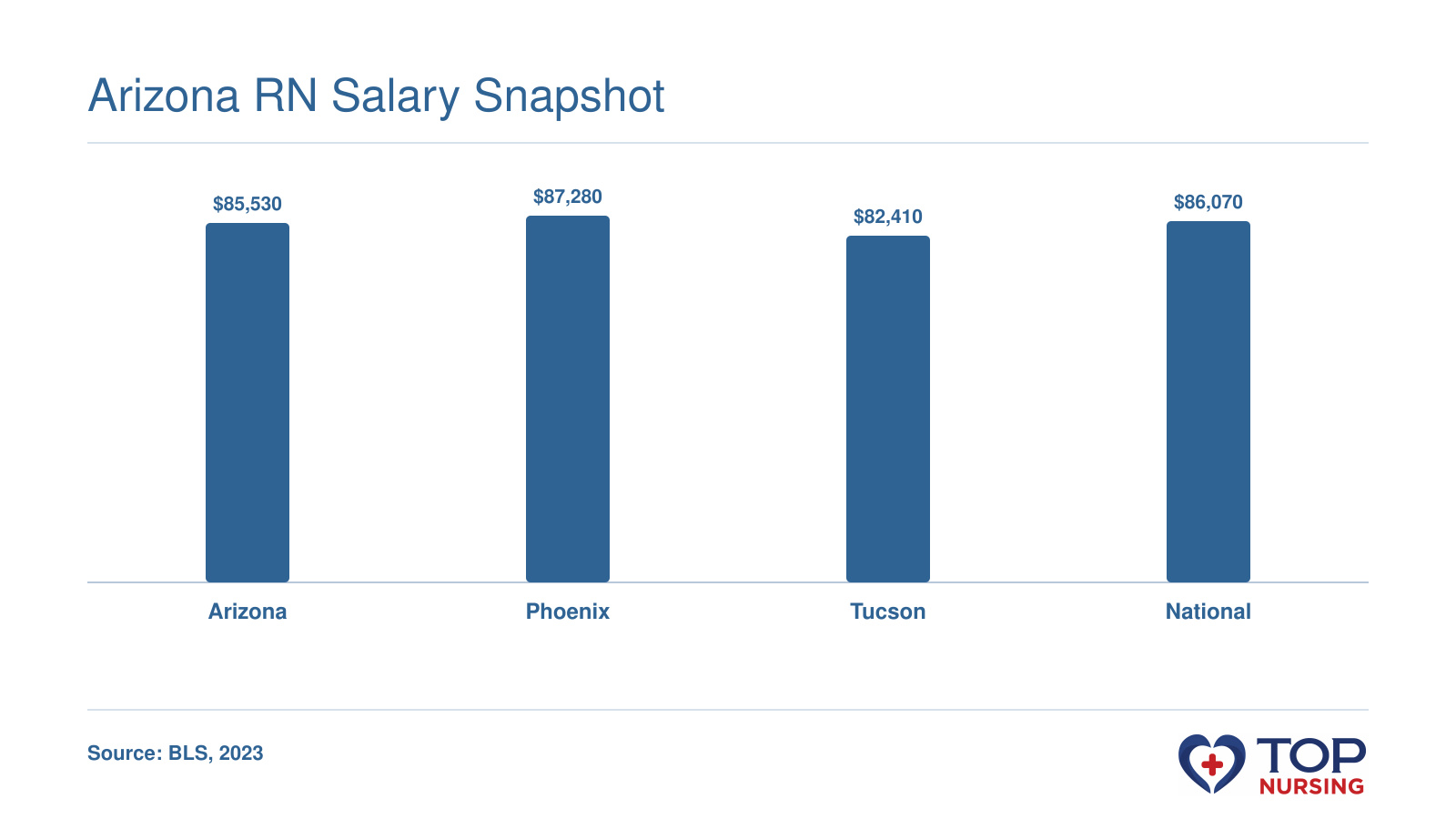 Median RN salary in Arizona ($85,530), Phoenix ($87,280), Tucson ($82,410), and national ($86,070), per BLS May 2023.