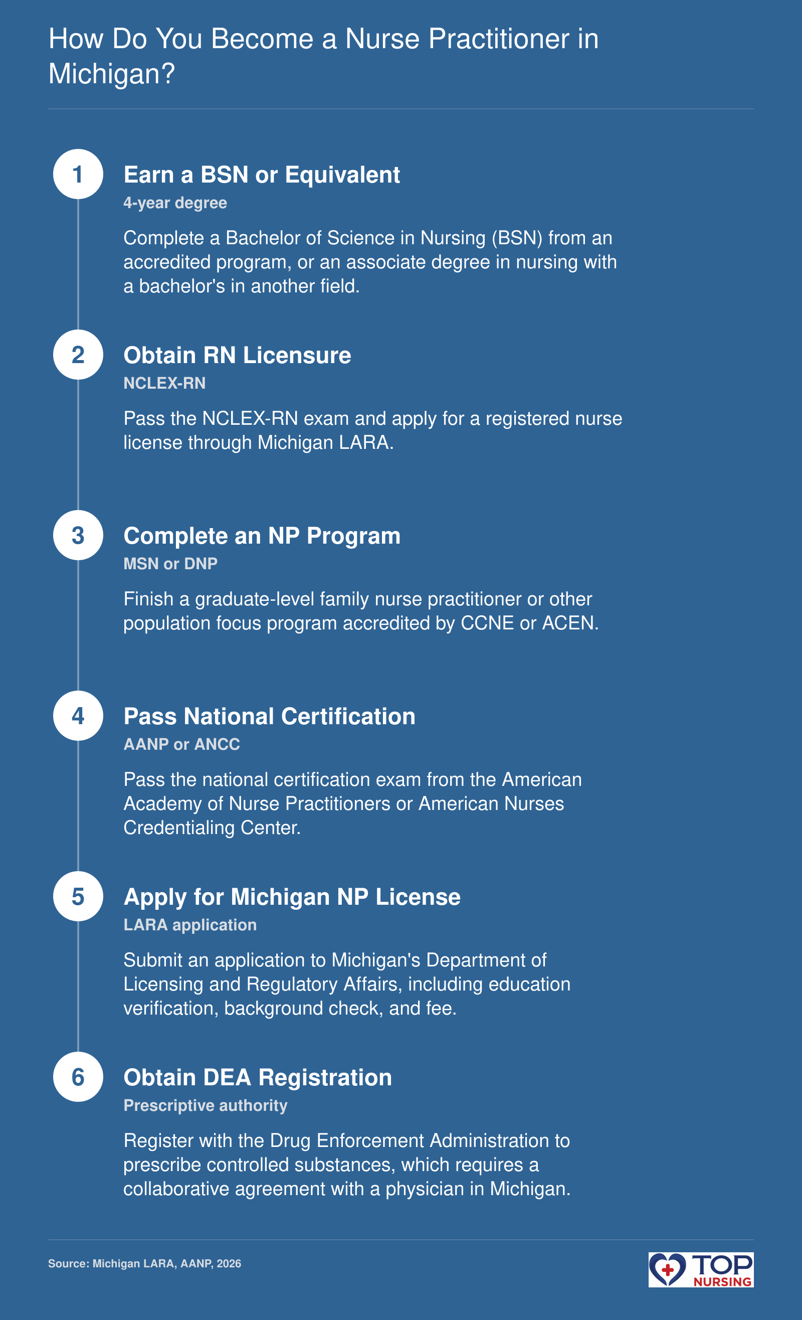 Step-by-step pathway to becoming a nurse practitioner in Michigan, from BSN to DEA registration for prescriptive authority.