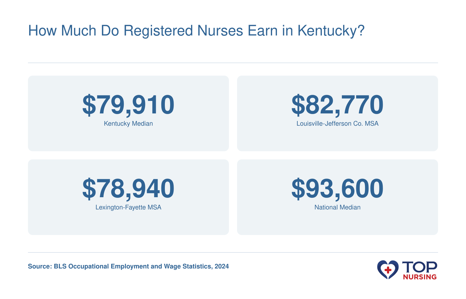Median annual wages for registered nurses: Kentucky $79,910, Louisville metro $82,770, Lexington metro $78,940, and national median $93,600 in 2024.