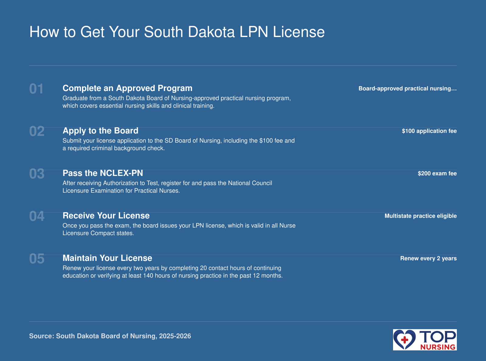 How to Get Your South Dakota LPN License