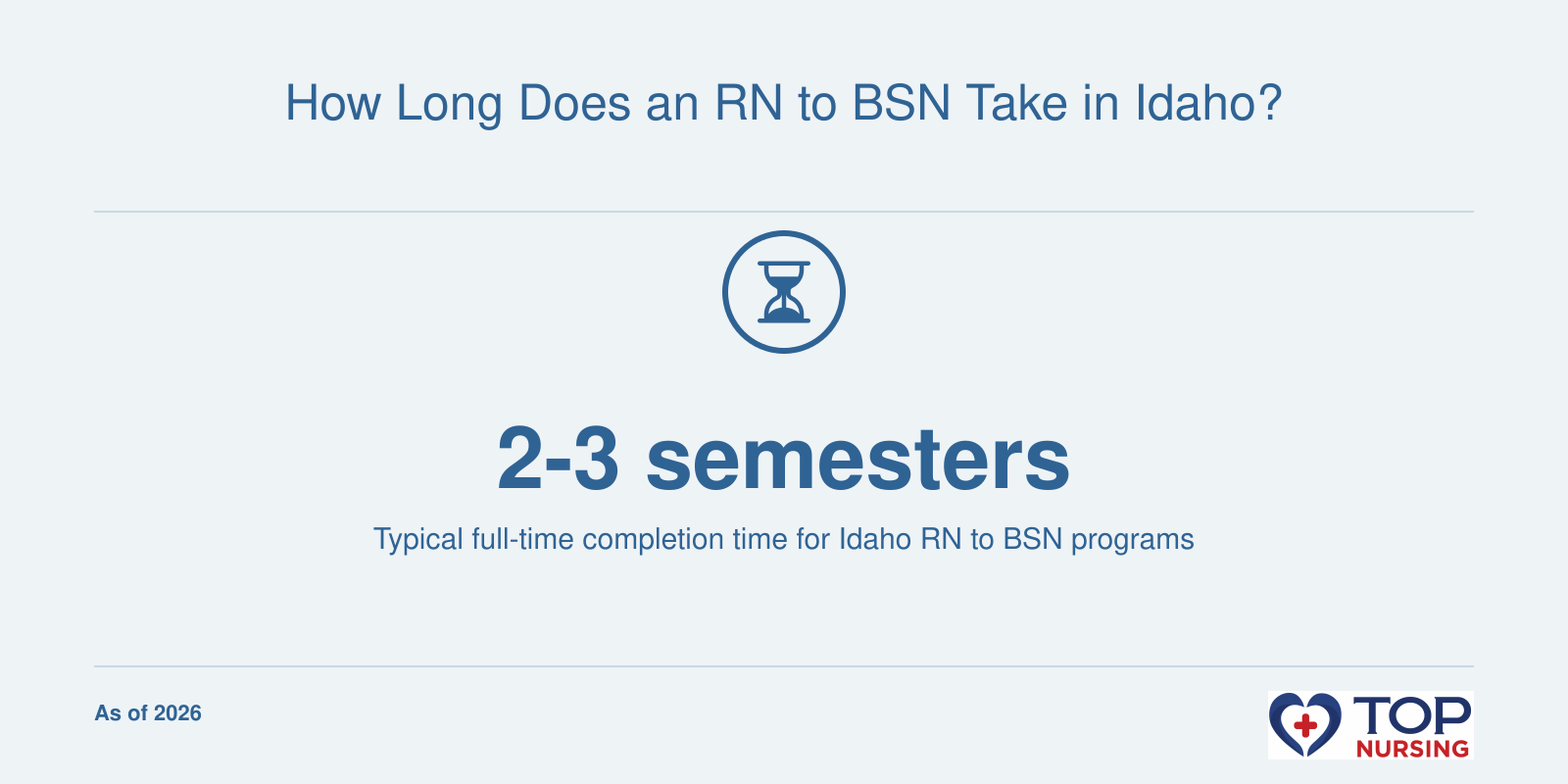 Fact: Most full-time Idaho RN to BSN programs can be completed in 2-3 semesters.
