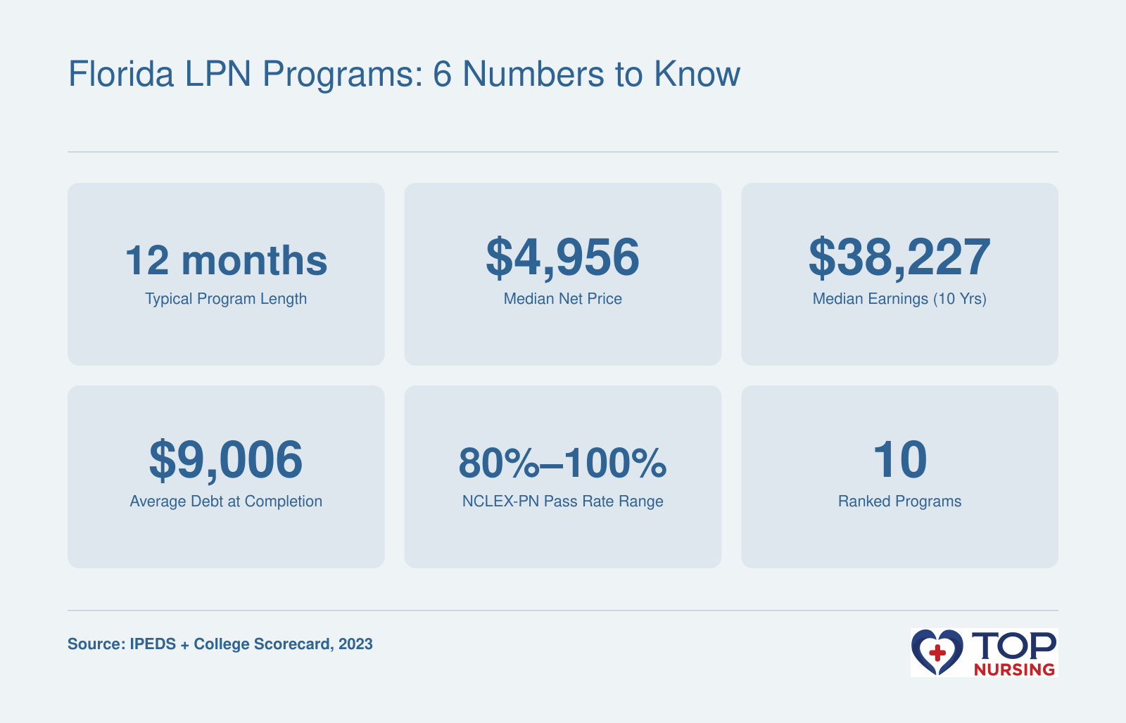 Typical Florida LPN program length 12 months, median net price $4,956, median 10-year earnings $38,227, average graduate debt $9,006, NCLEX-PN pass rate range 80%-100%, and 10 ranked programs.