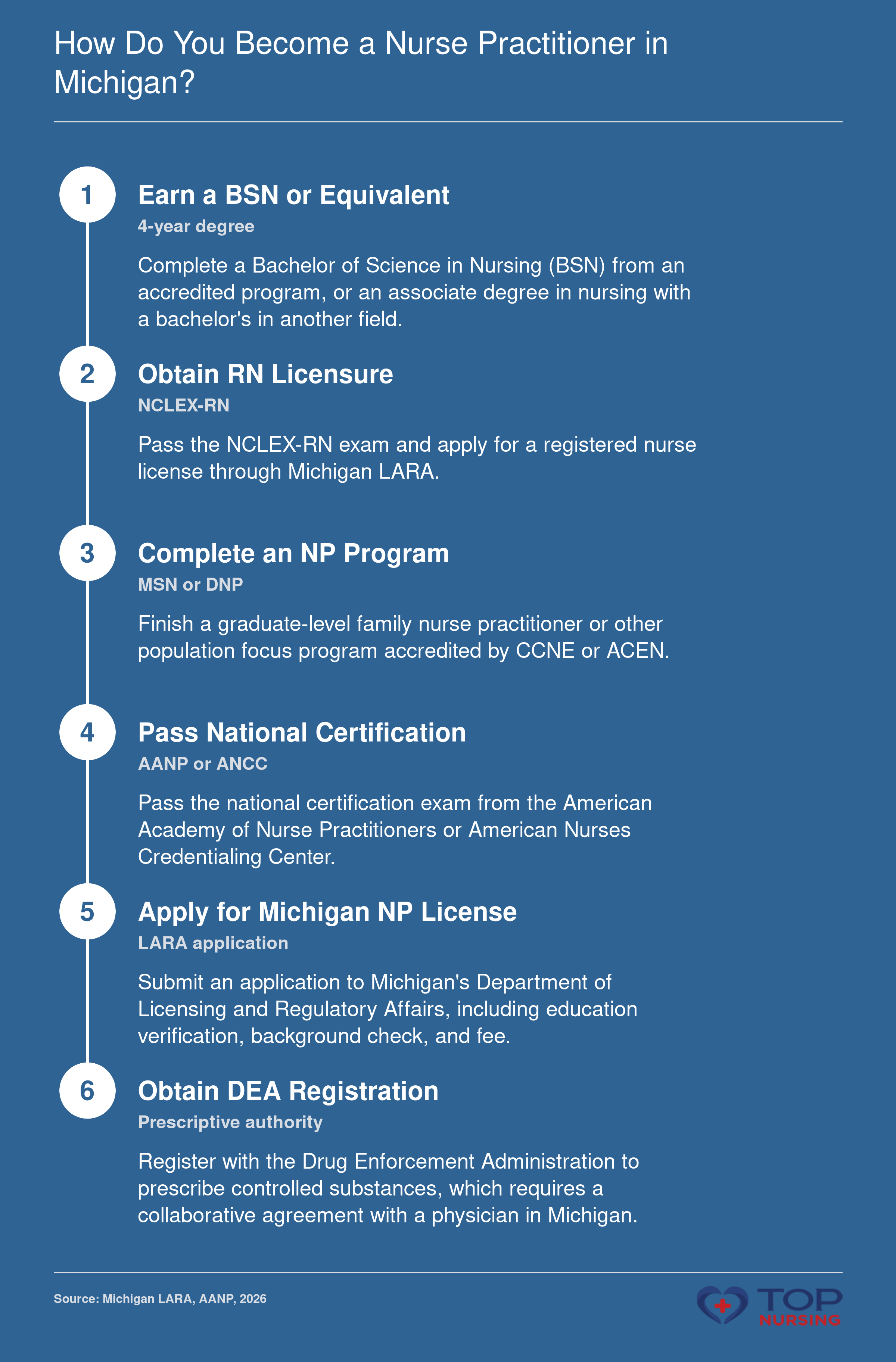 Step-by-step pathway to becoming a nurse practitioner in Michigan, from BSN to DEA registration for prescriptive authority.
