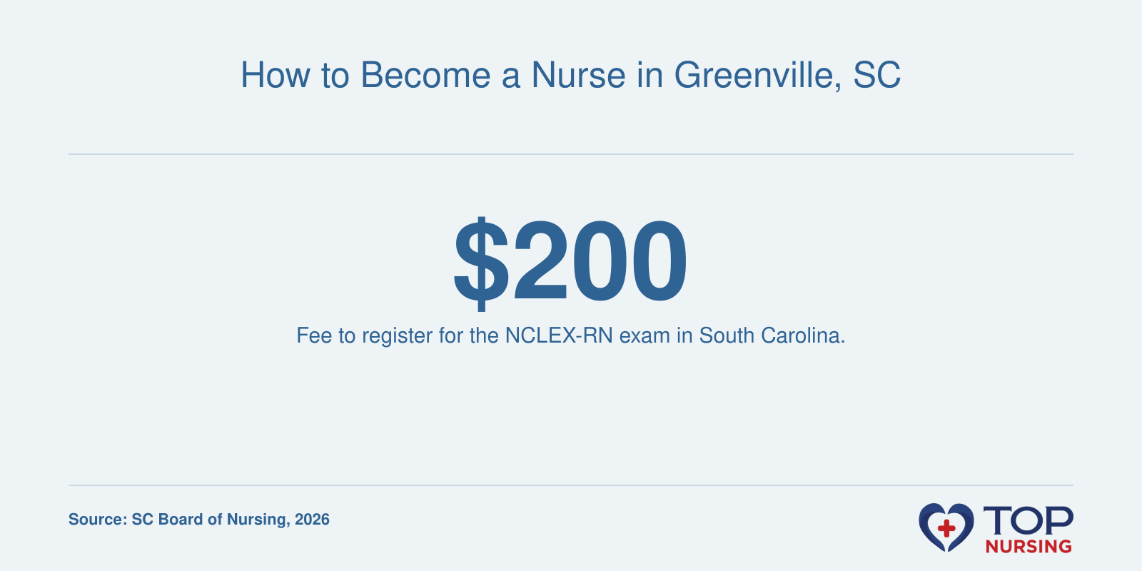 A chart showing the 2026 NCLEX-RN exam registration fee for South Carolina nursing licensure.