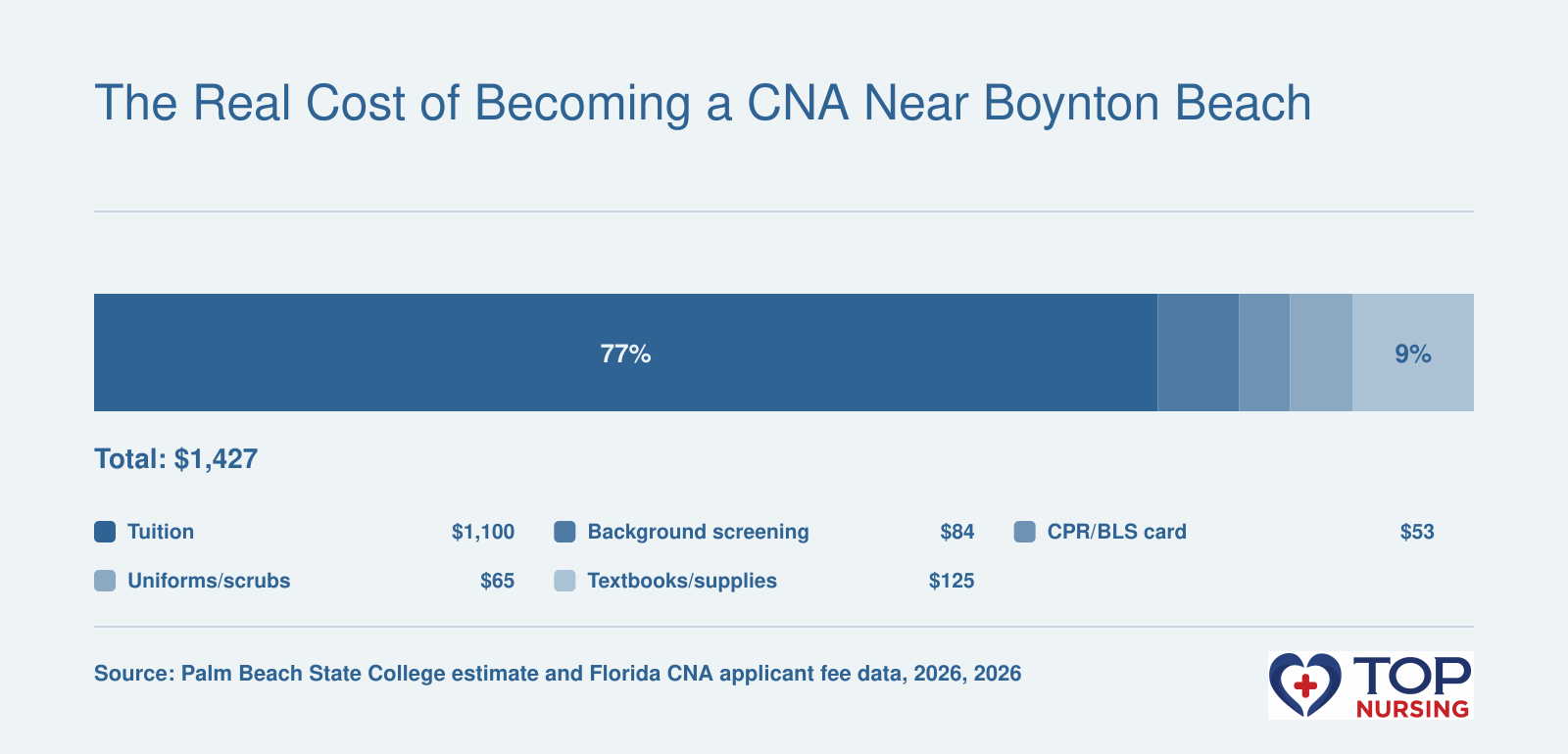 Out-of-pocket CNA costs near Boynton Beach: tuition $1,100 plus screening, CPR, uniforms, and books totaling $1,427 in 2026.