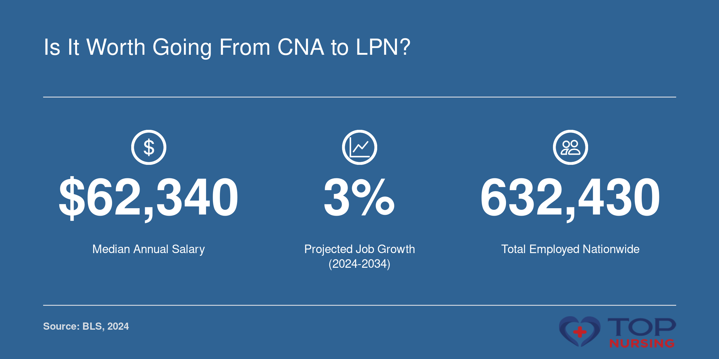 Licensed Practical Nurse median salary of $62,340, 3% job growth 2024-2034, and 632,430 employed nationwide.
