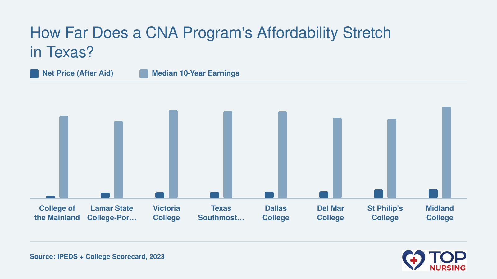 Bar chart comparing net price after aid and 10-year median earnings for eight Texas CNA programs in 2023.