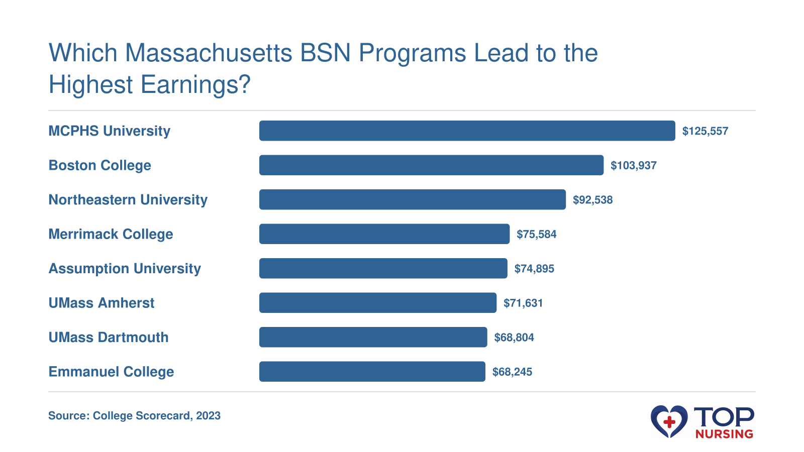 Bar chart comparing median 10-year earnings for Massachusetts BSN graduates: MCPHS University leads at $125,557, Emmanuel College at $68,245.