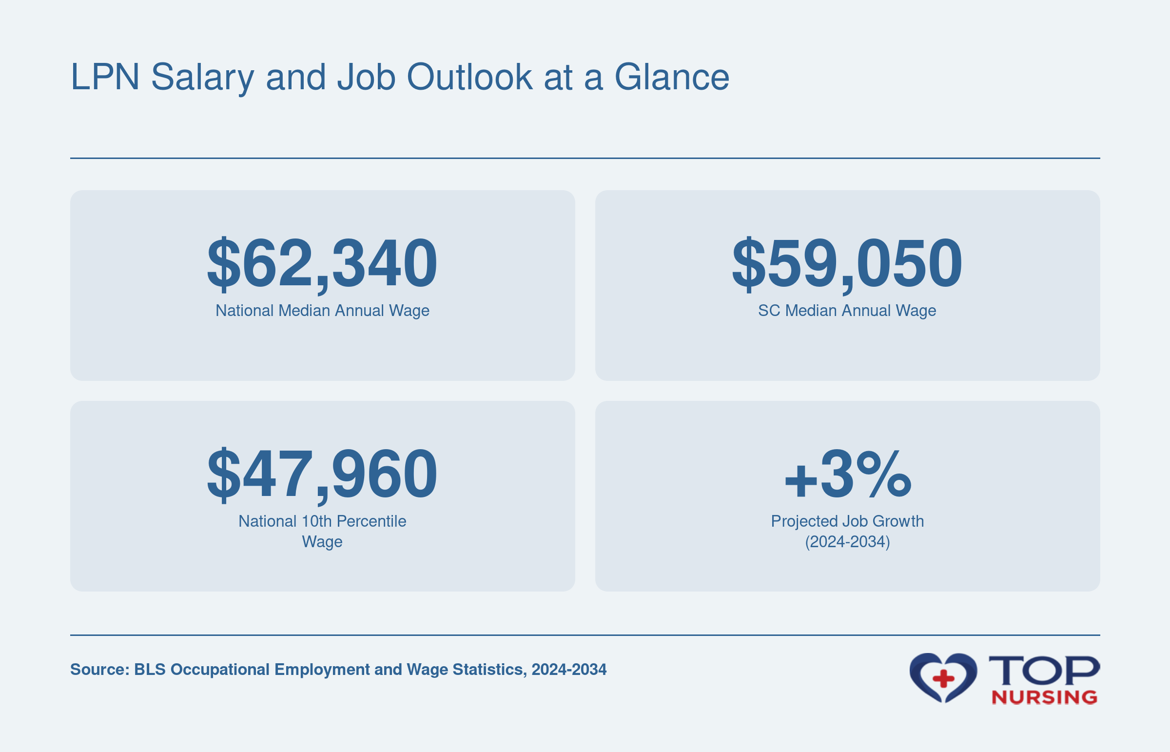 National median LPN wage $62,340, South Carolina median $59,050, 10th percentile $47,960, and 3% projected growth 2024-2034 per BLS