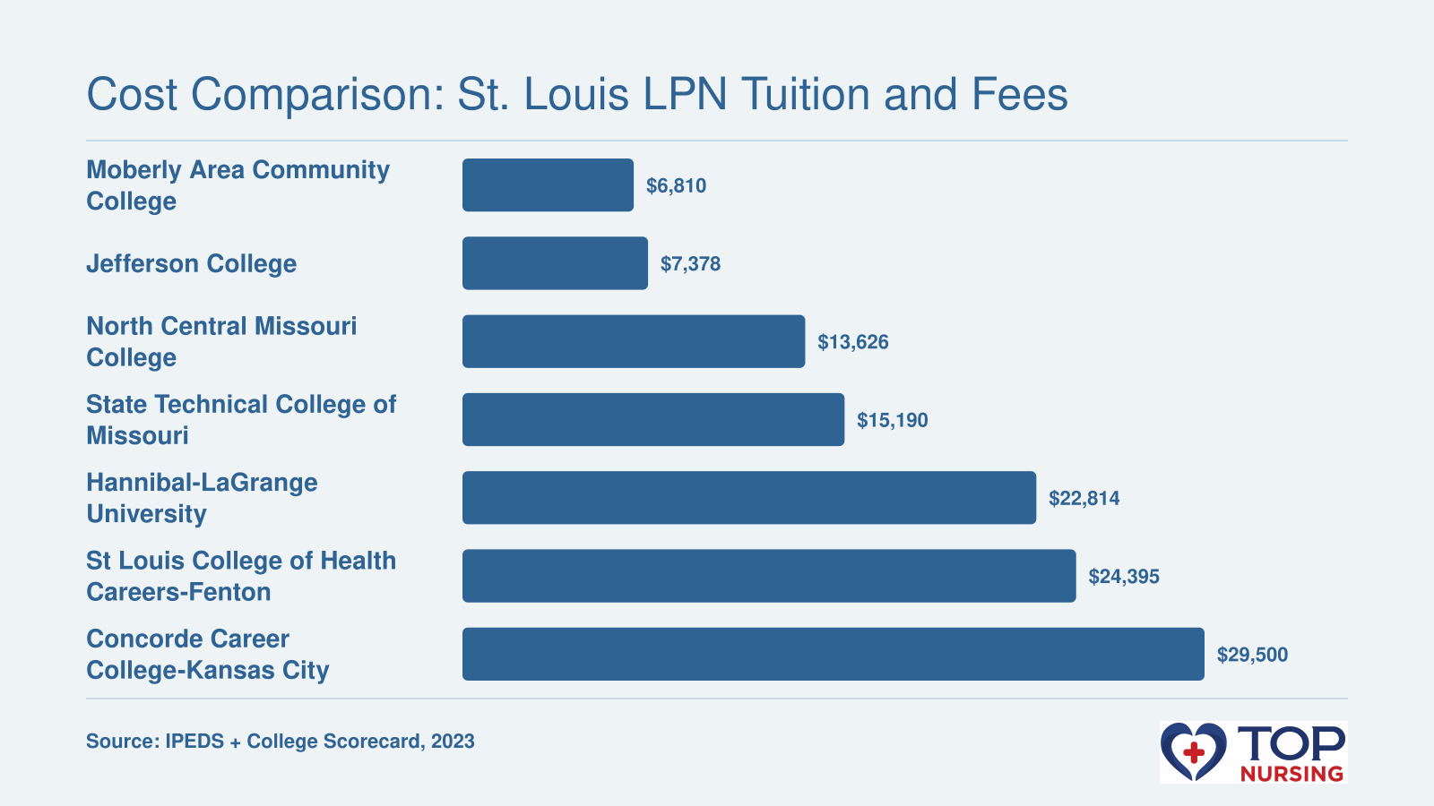 Institution-wide average net price after aid at seven St. Louis area LPN programs, from $6,810 at Moberly Area Community College to $29,500 at Concorde Career College-Kansas City.