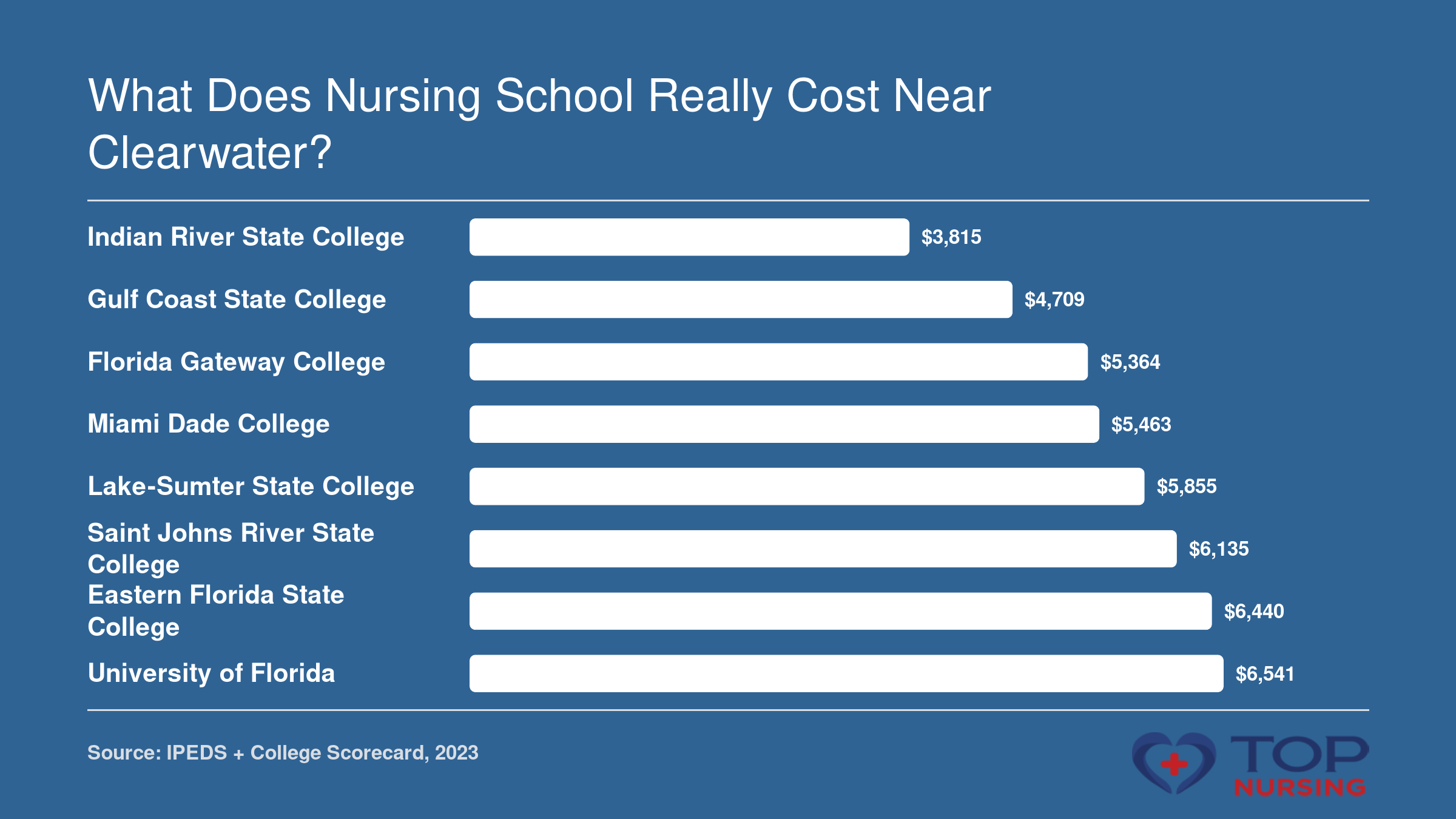 Comparison of average net price after aid for eight public nursing schools near Clearwater, FL, ranging from $3,815 to $6,541.