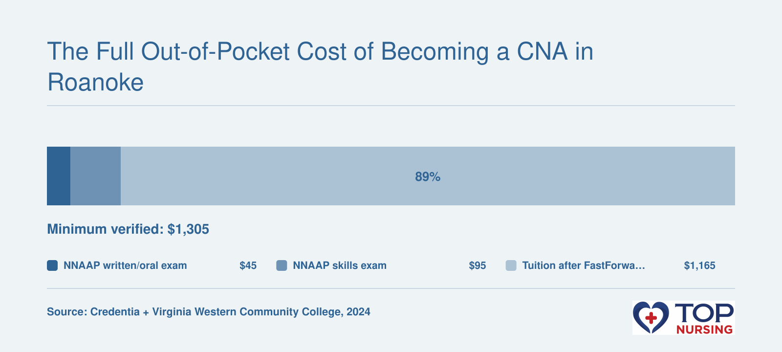 Verified Roanoke CNA costs: $45 written/oral exam, $95 skills exam, $1,165 tuition after workforce funding, totaling $1,305 in 2024.