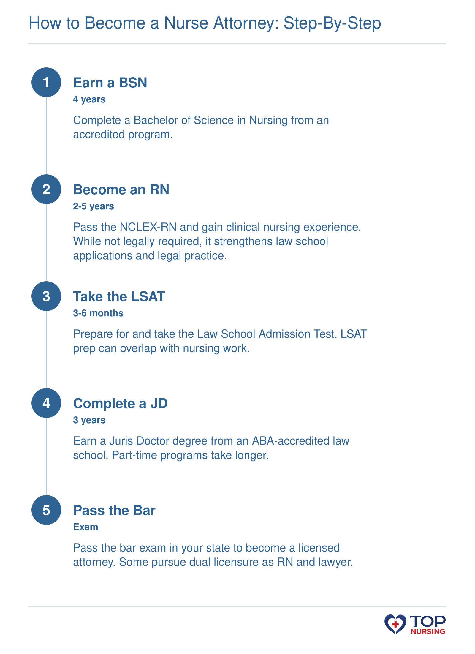 Sequential steps: Earn a BSN (4 years), pass NCLEX-RN and gain clinical experience (2-5 years), take the LSAT (preparation period), earn a JD (3 years), pass the bar exam, totaling 7-12 years.