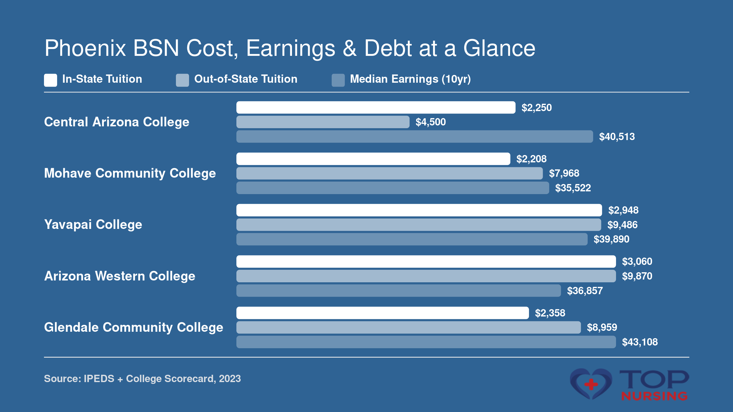 In-state tuition, out-of-state tuition, and median 10-year earnings for five top nursing schools in Arizona