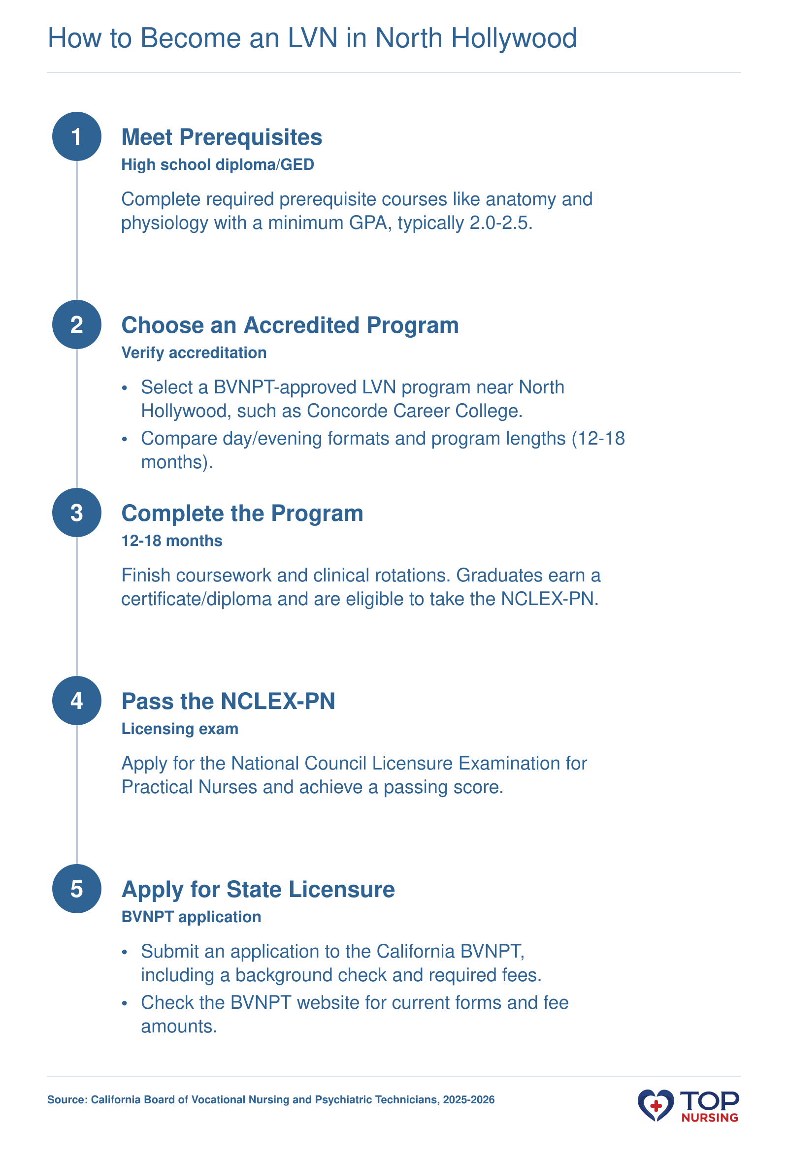 Five steps to become an LVN in California: meet prerequisites, choose an accredited program, complete training, pass the NCLEX-PN, and apply for state licensure.