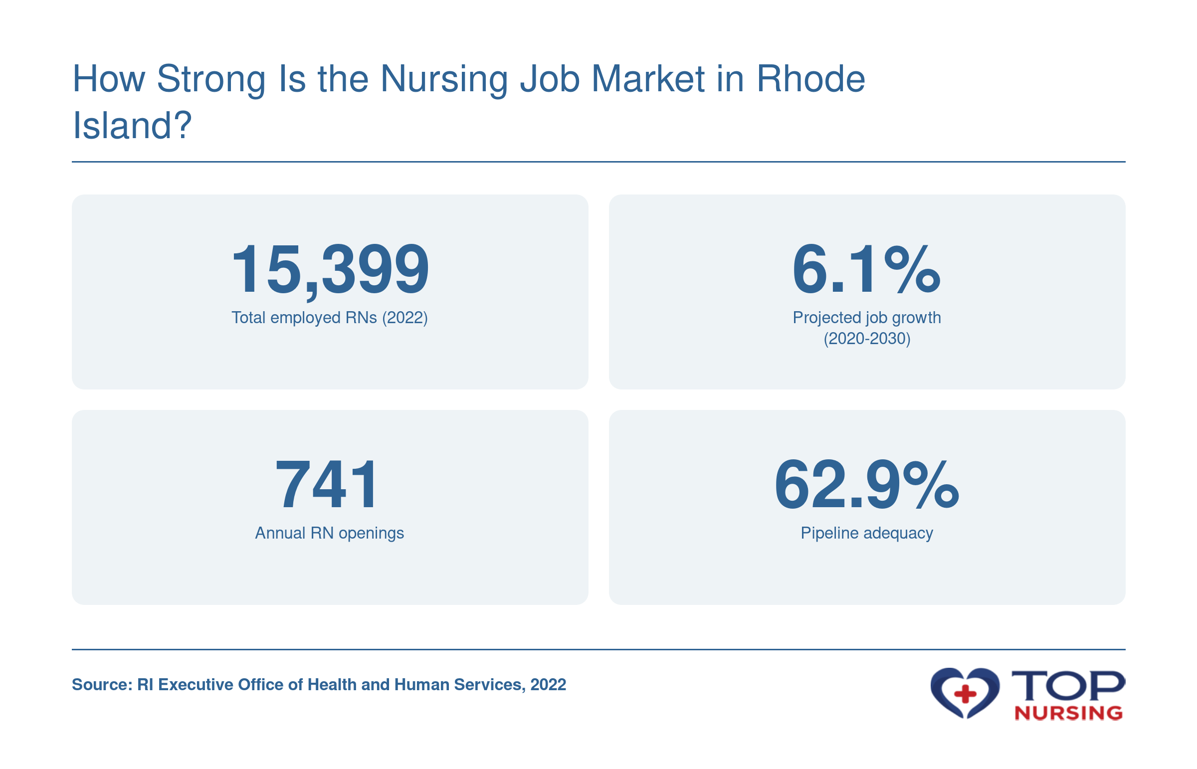 Rhode Island RN employment was 15,399 in 2022, with 6.1% projected growth from 2020 to 2030, 741 annual openings, and 62.9% pipeline adequacy.