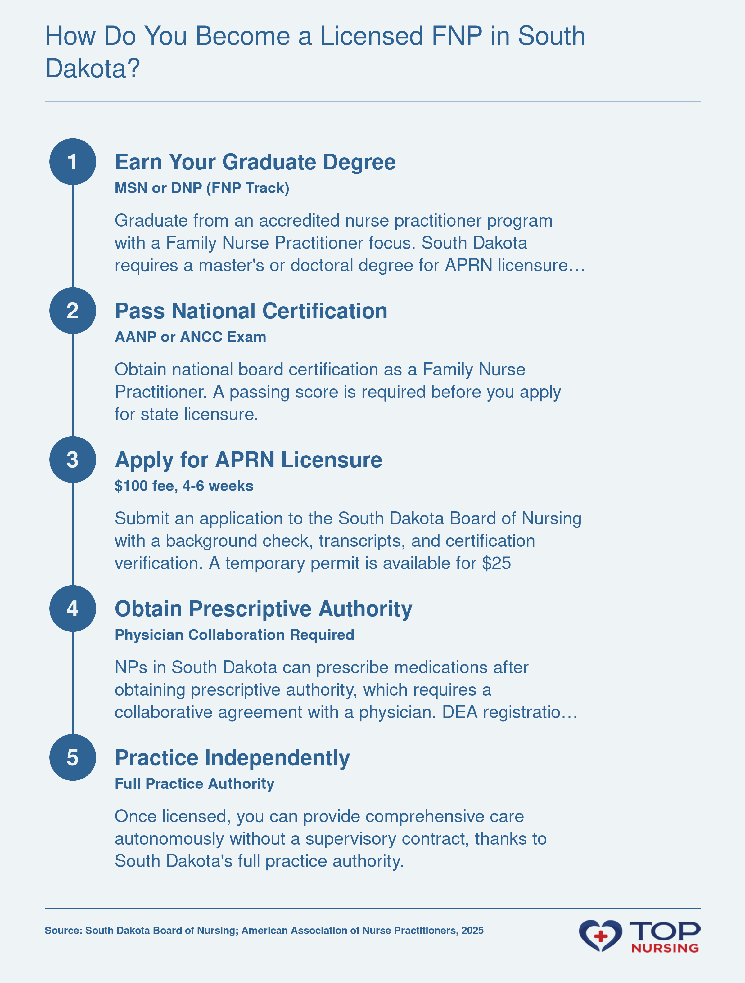 How Do You Become a Licensed FNP in South Dakota?