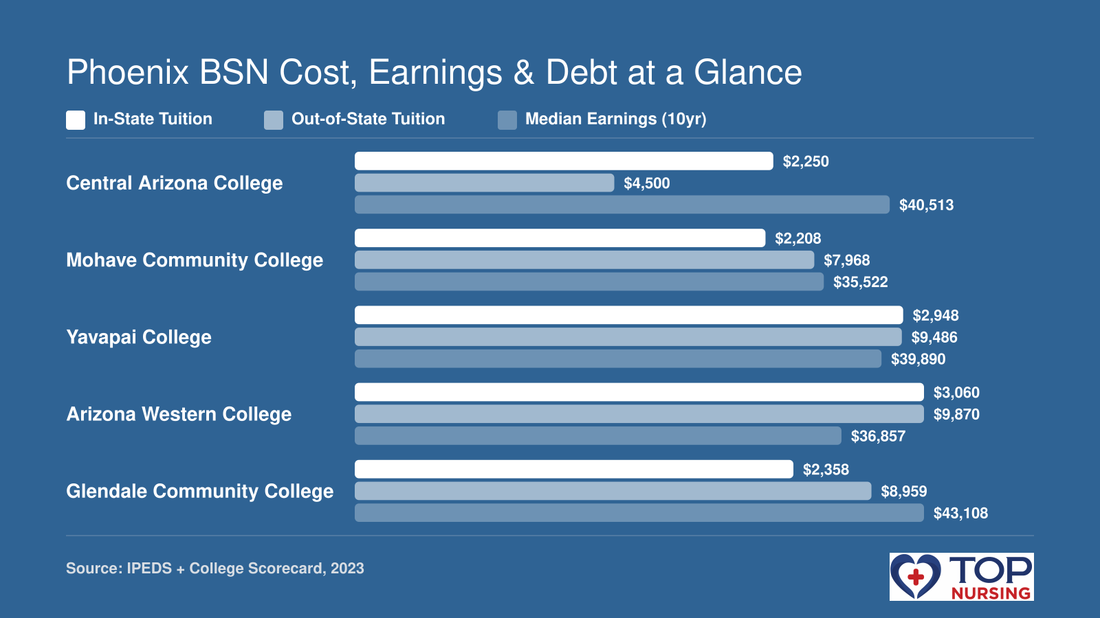 In-state tuition, out-of-state tuition, and median 10-year earnings for five top nursing schools in Arizona