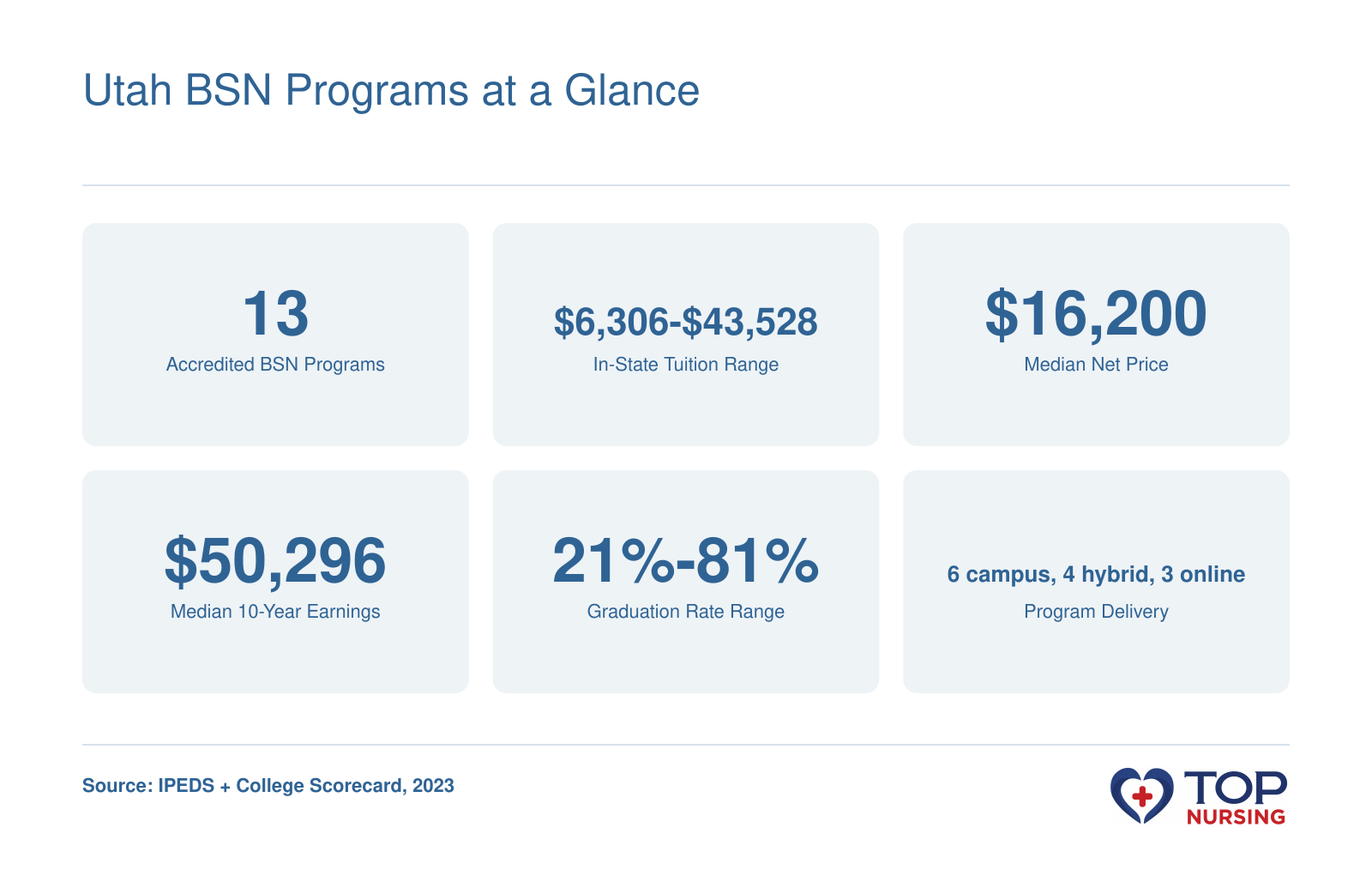 Utah BSN programs: 13 accredited, in-state tuition $6,306-$43,528, median net price $16,200, median 10-year earnings $50,296, graduation rates 21%-81%, and delivery modes 6 campus, 4 hybrid, 3 online, as of 2023.